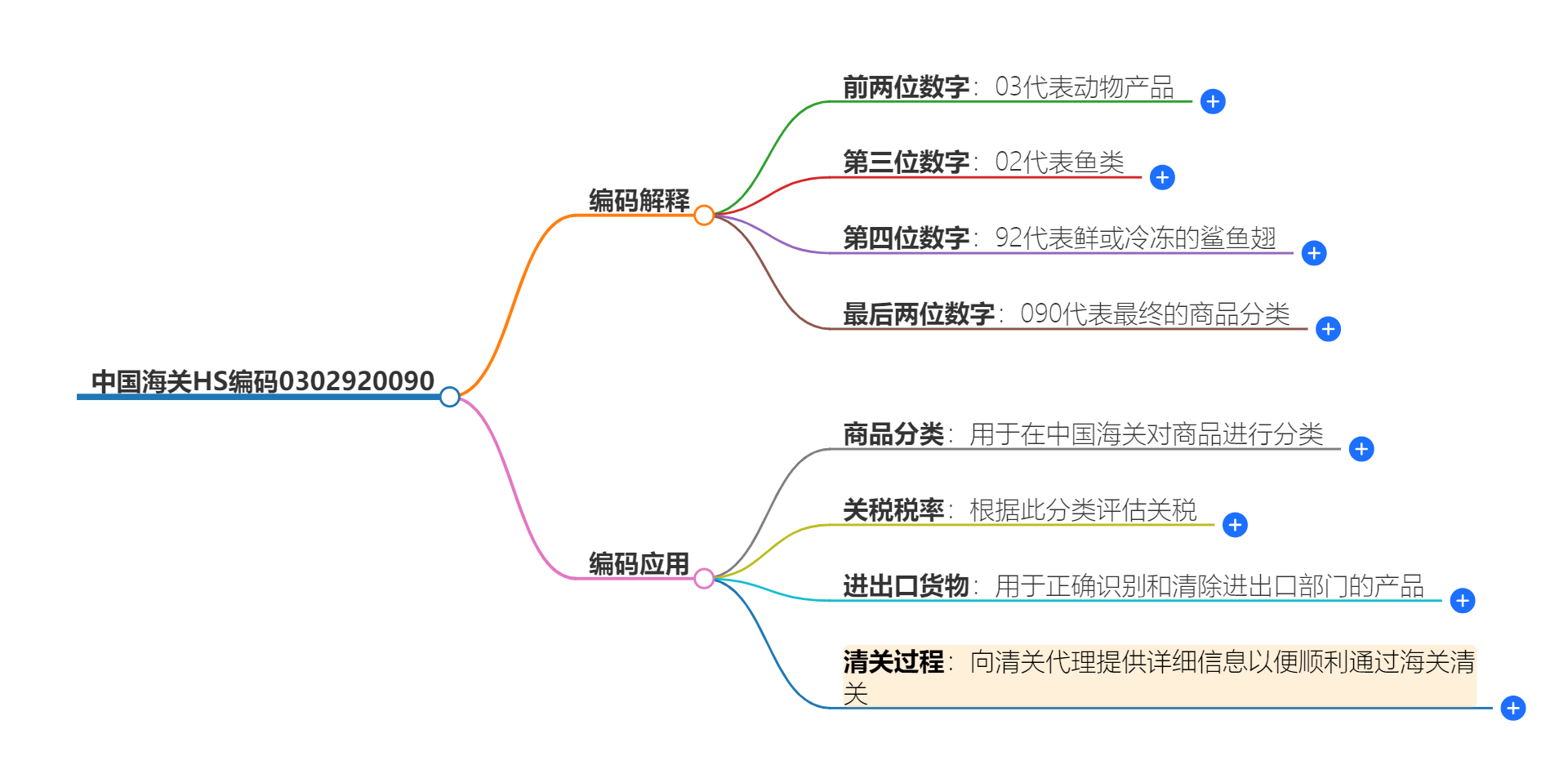 中国海关HS编码0302920090的详细描述和相关信息