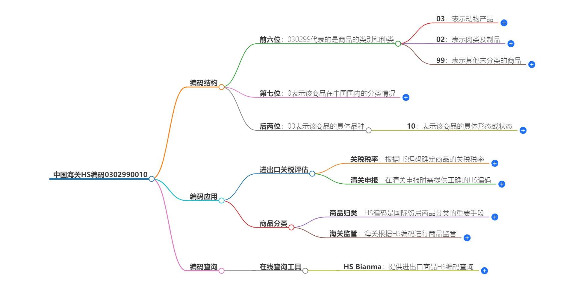 中国海关HS编码0302990010的详细描述和相关信息