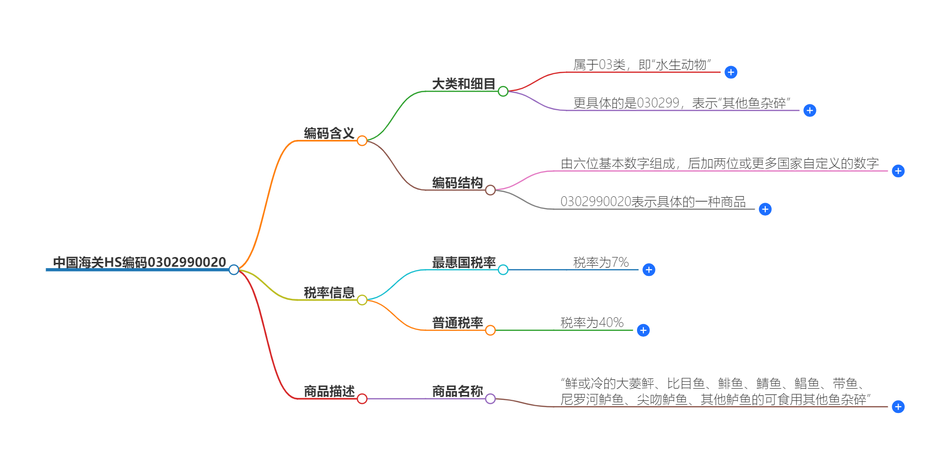 中国海关HS编码0302990020的详细描述和相关信息