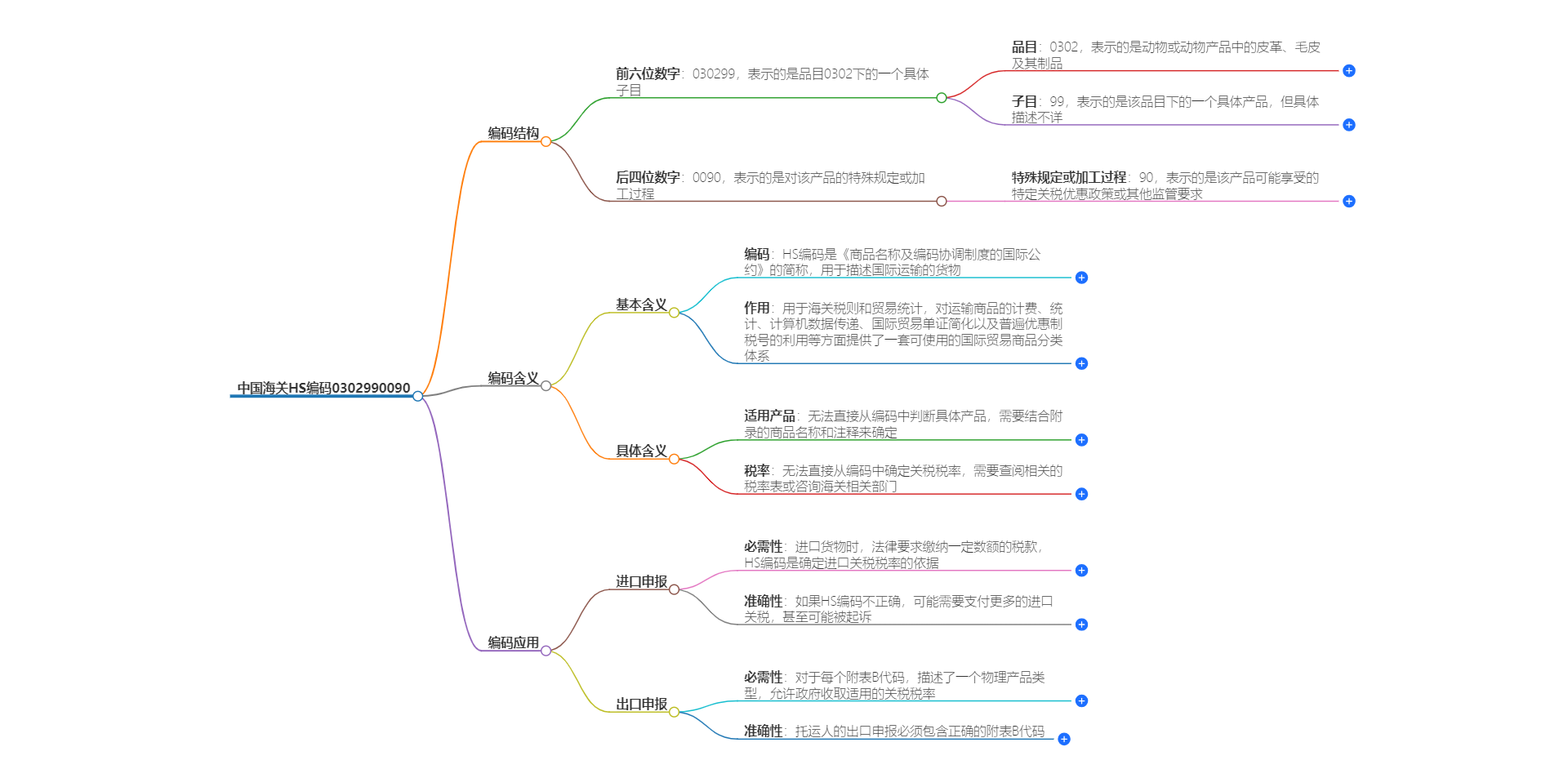 中国海关HS编码0302990090的详细描述和相关信息