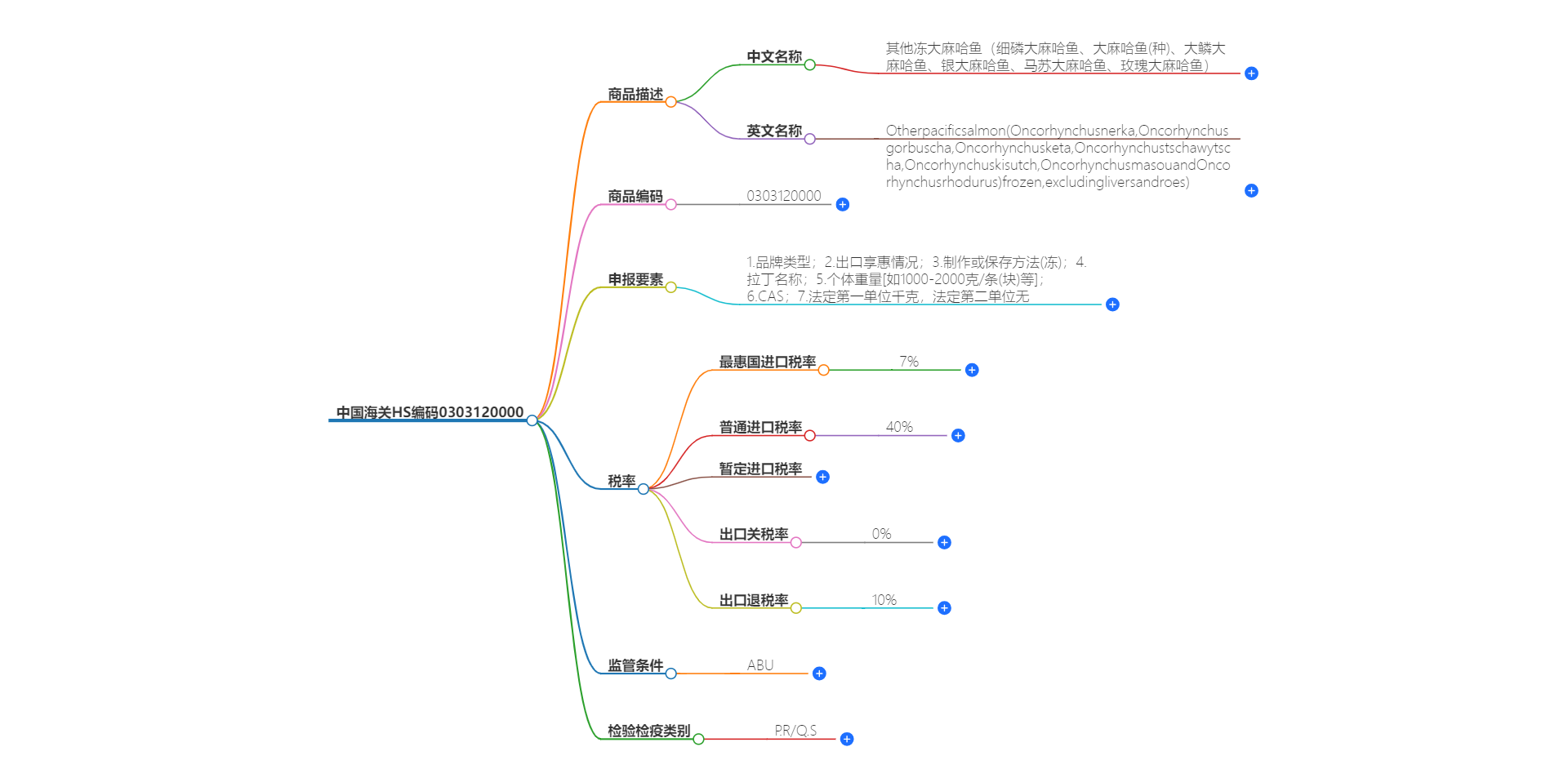 中国海关HS编码0303120000的详细描述和相关信息