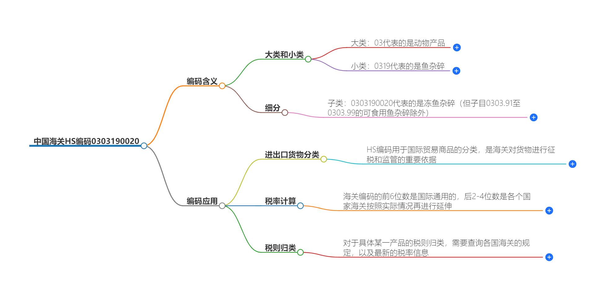 中国海关HS编码0303190020的详细描述和相关信息