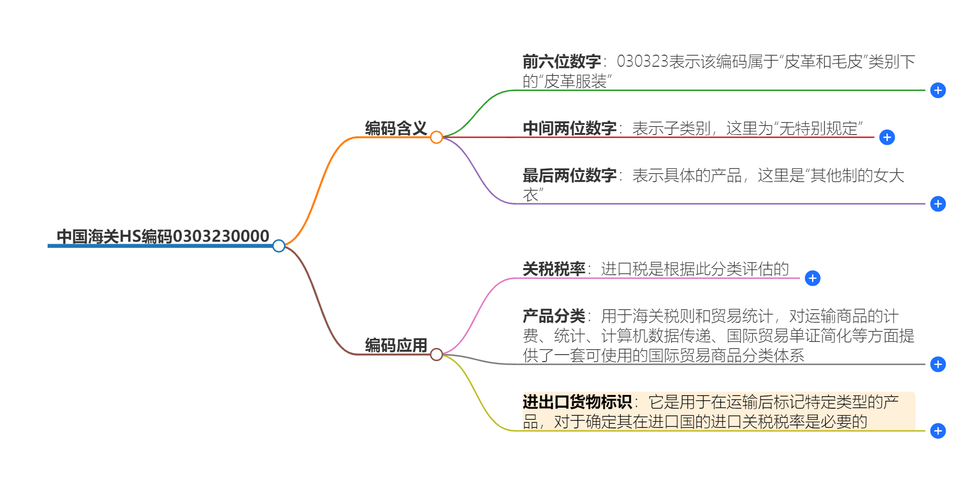 中国海关HS编码0303230000的详细描述和相关信息