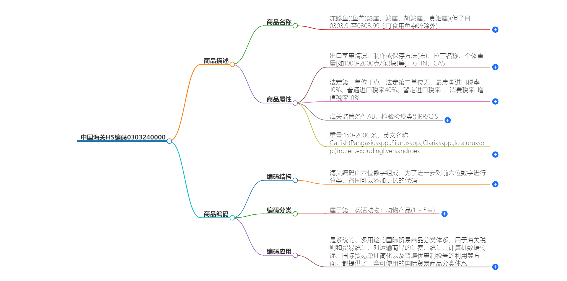 中国海关HS编码0303240000的详细描述和相关信息