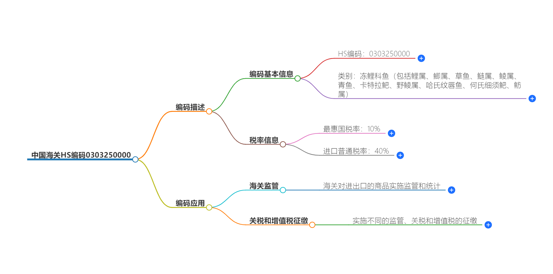 中国海关HS编码0303250000的详细描述和相关信息