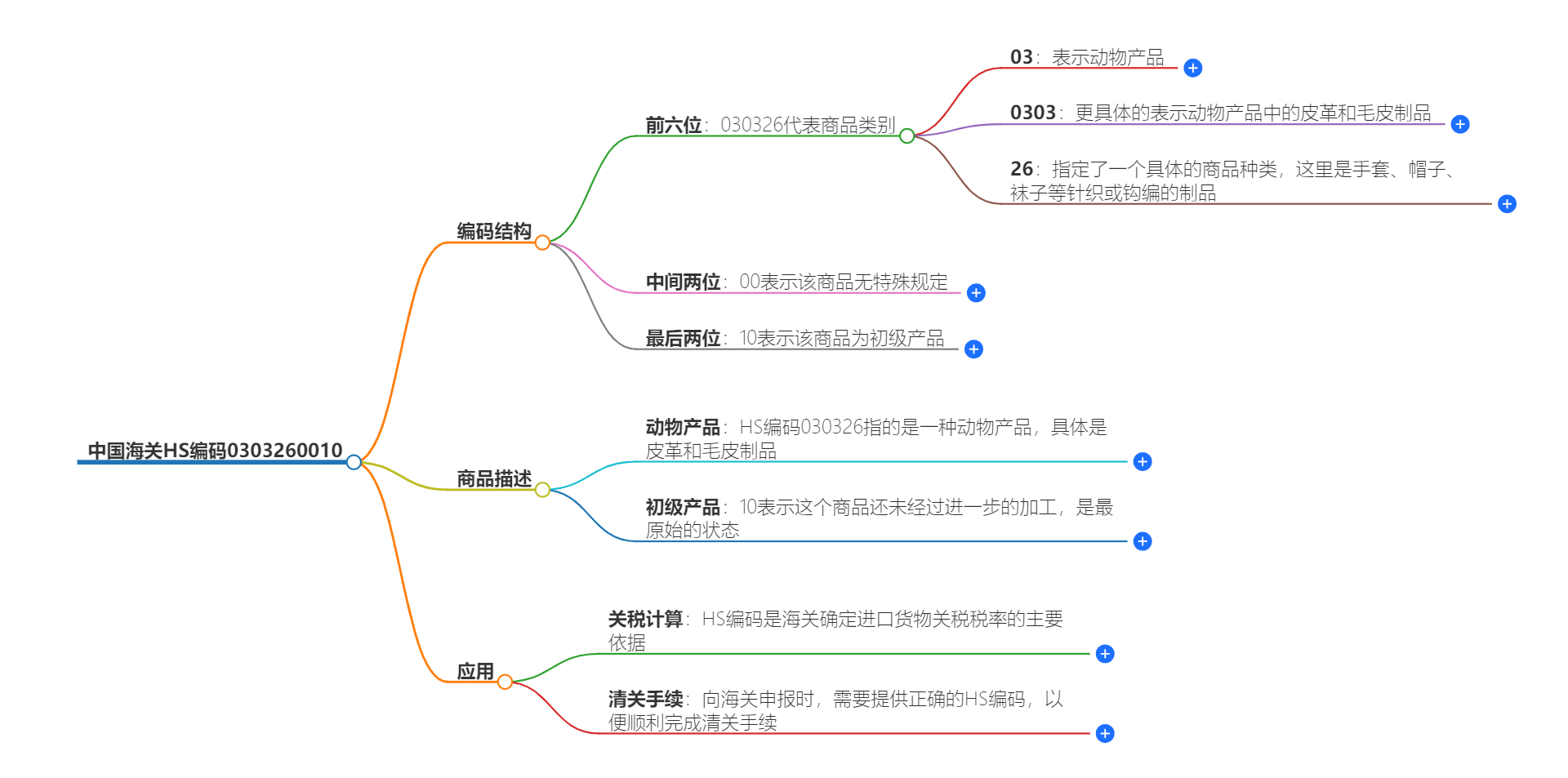 中国海关HS编码0303260010的详细描述和相关信息