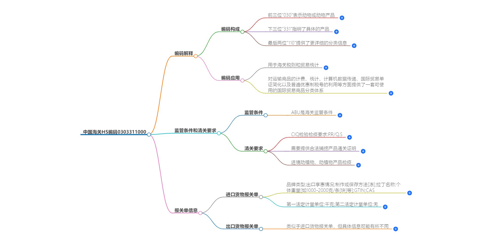 中国海关HS编码0303311000的详细描述和相关信息