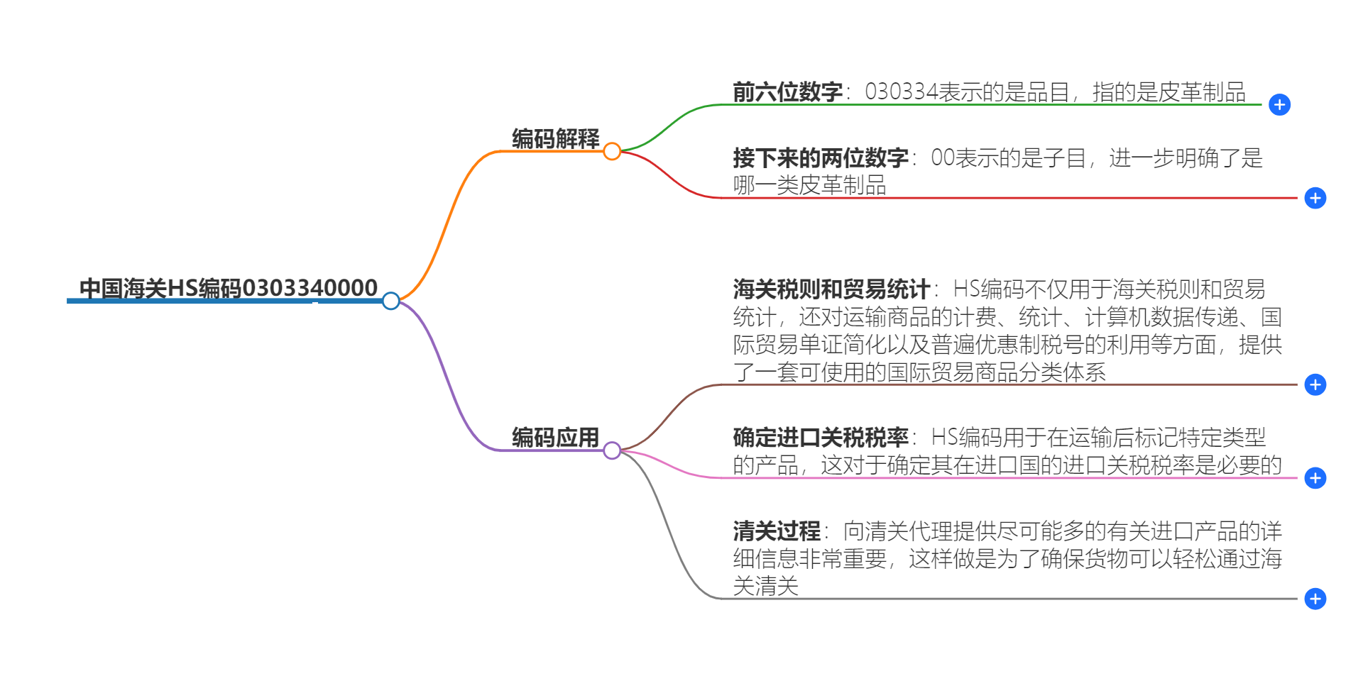 中国海关HS编码0303340000的详细描述和相关信息