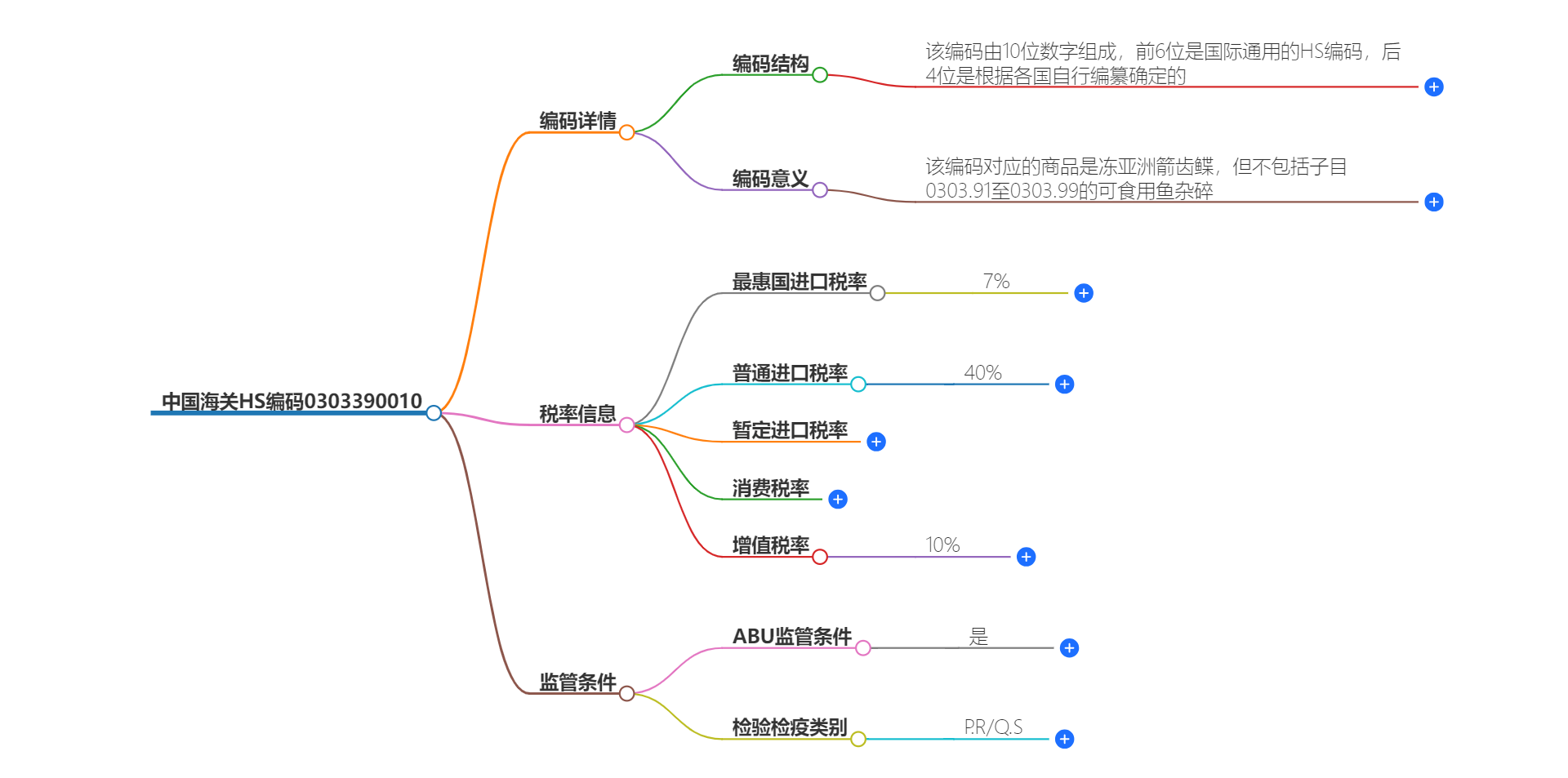 中国海关HS编码0303390010的详细描述和相关信息