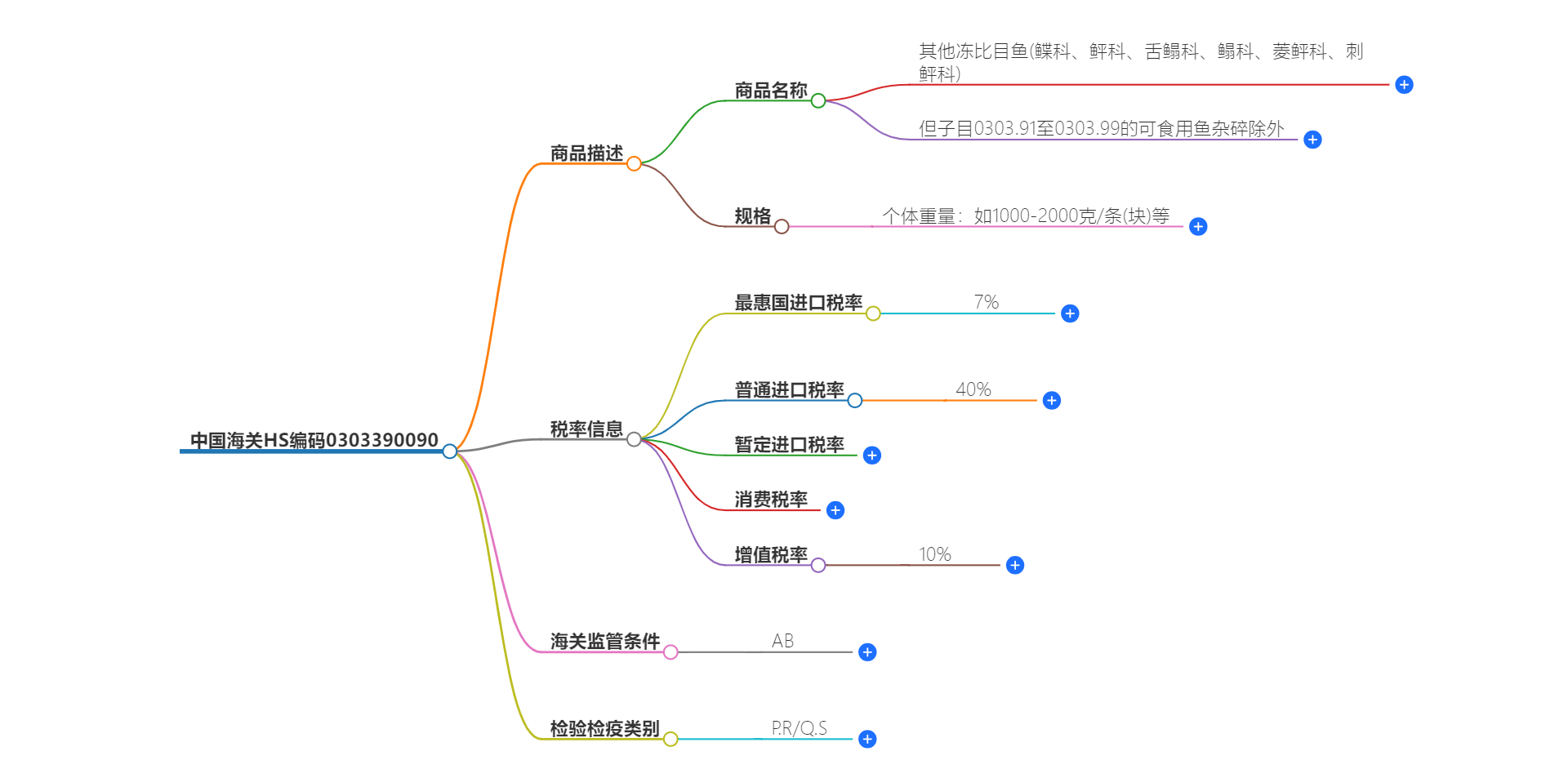 中国海关HS编码0303390090的详细描述和相关信息