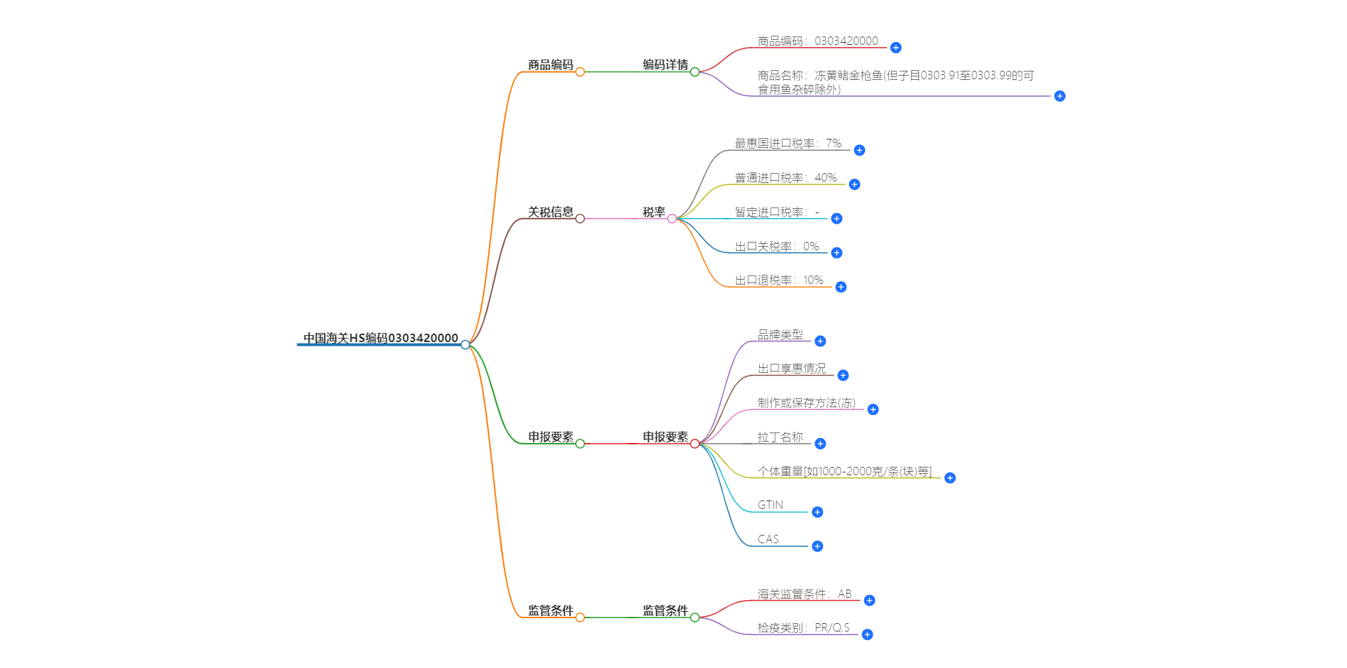 中国海关HS编码0303420000的详细描述和相关信息