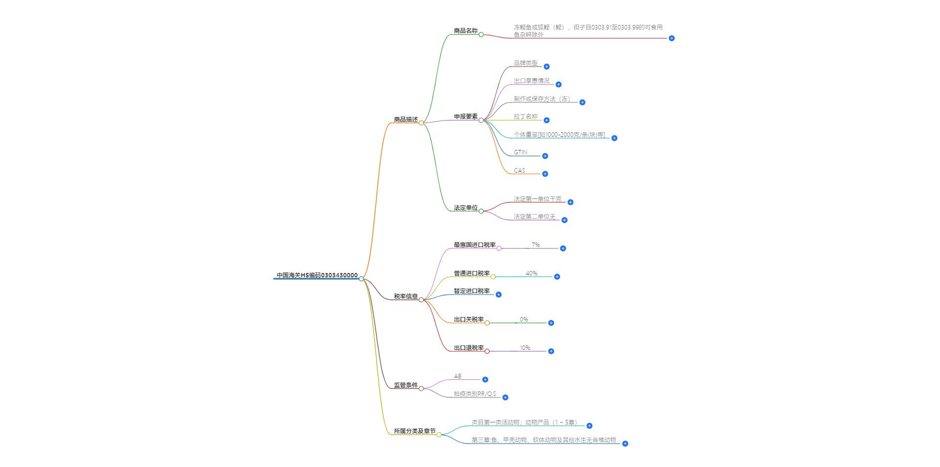 中国海关HS编码0303430000的详细描述和相关信息