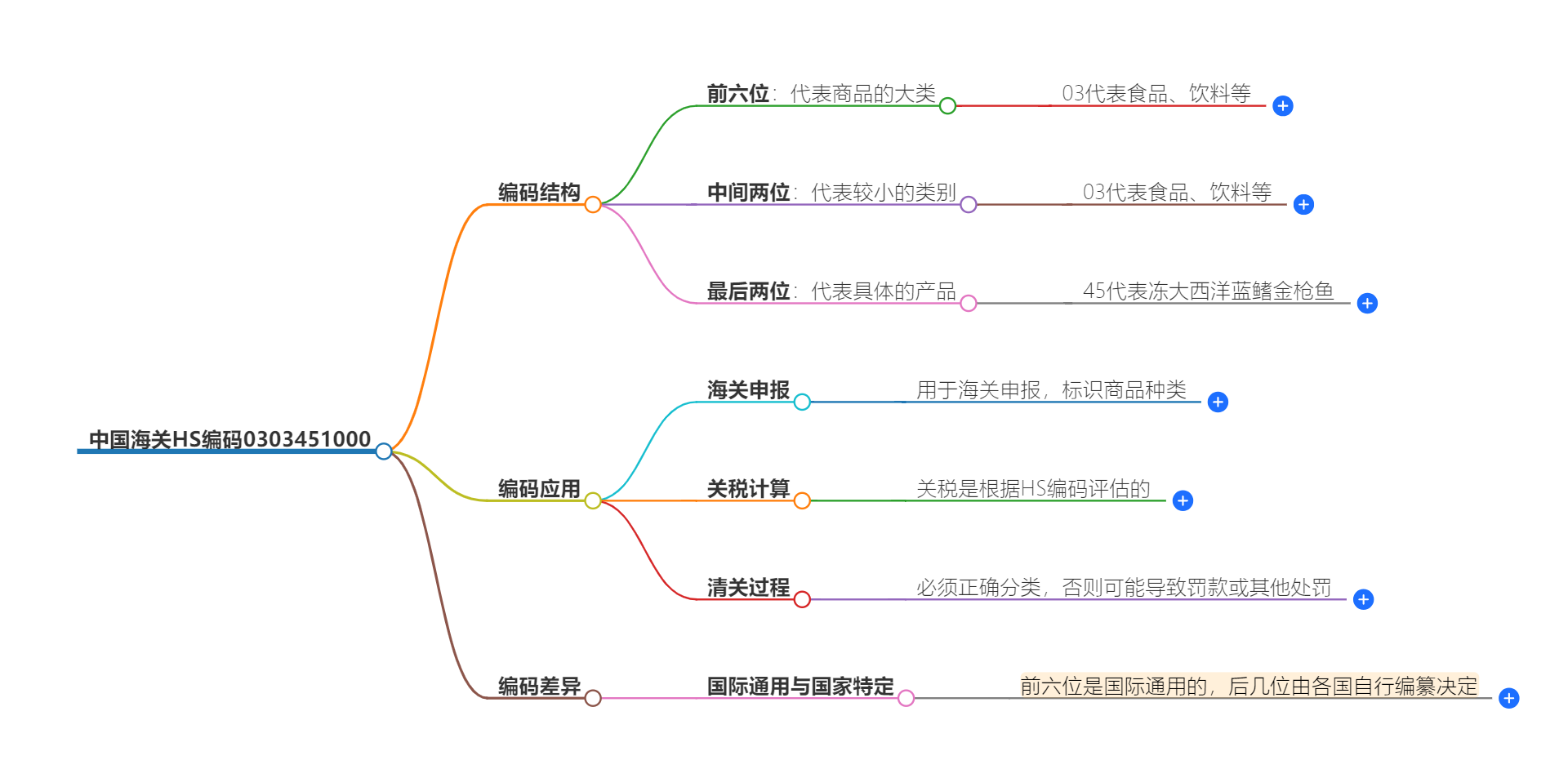 中国海关HS编码0303451000的详细描述和相关信息