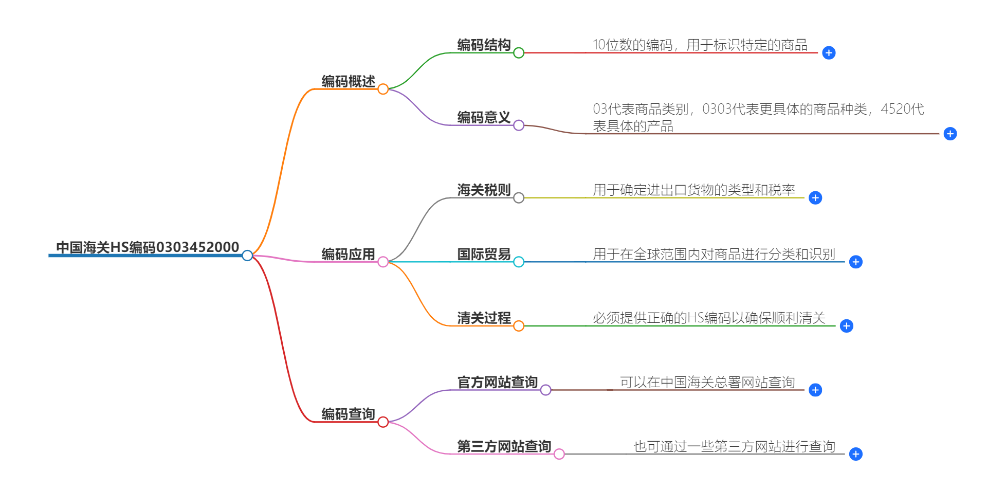 中国海关HS编码0303452000的详细描述和相关信息