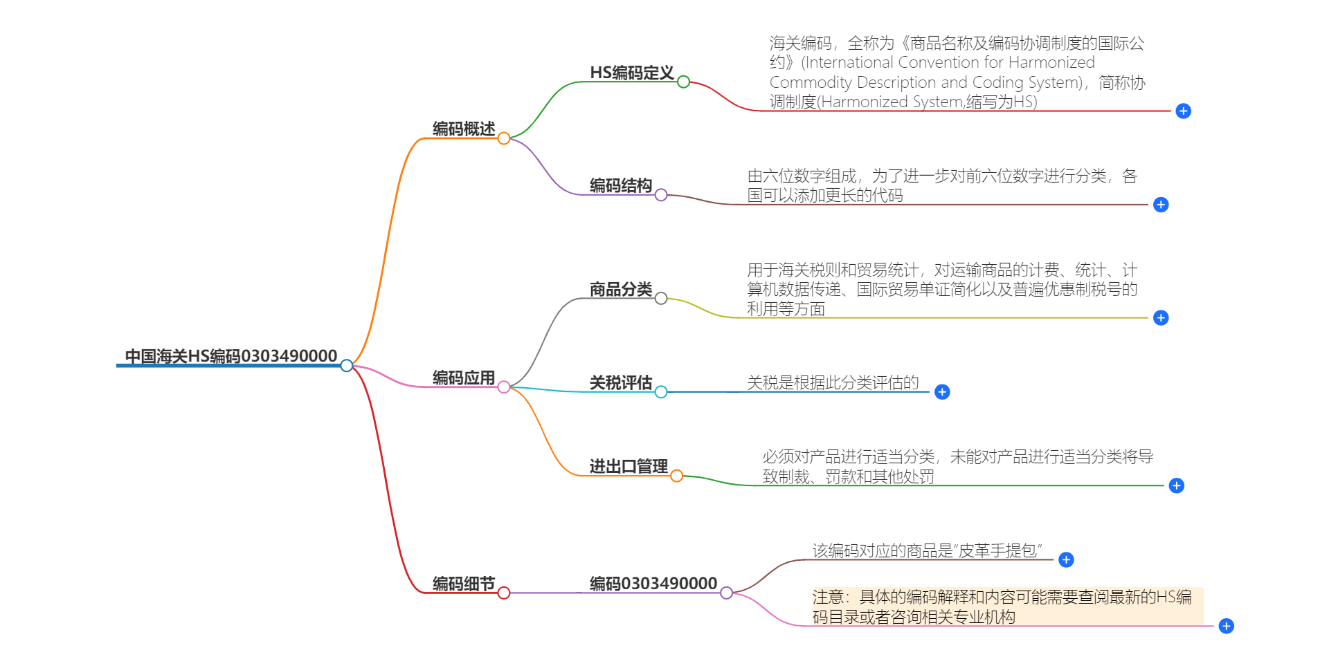 中国海关HS编码0303490000的详细描述和相关信息