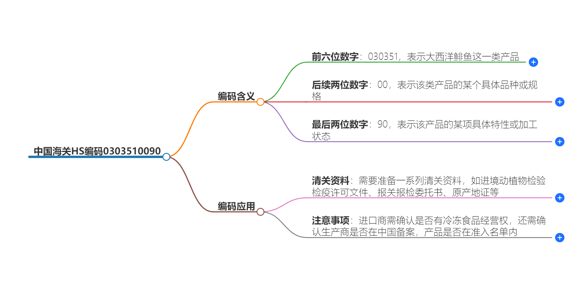 中国海关HS编码0303510090的详细描述和相关信息