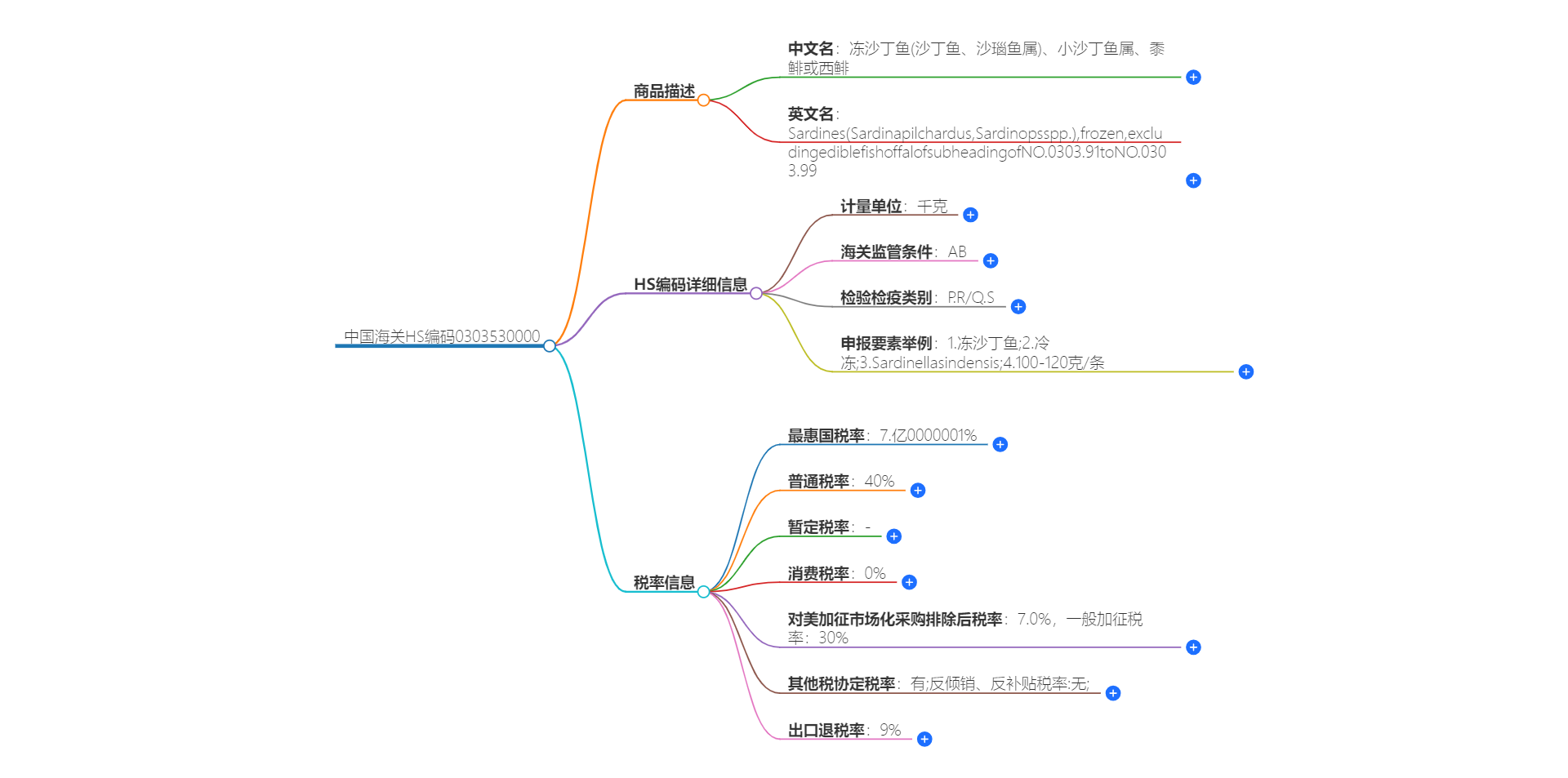 中国海关HS编码0303530000的详细描述和相关信息