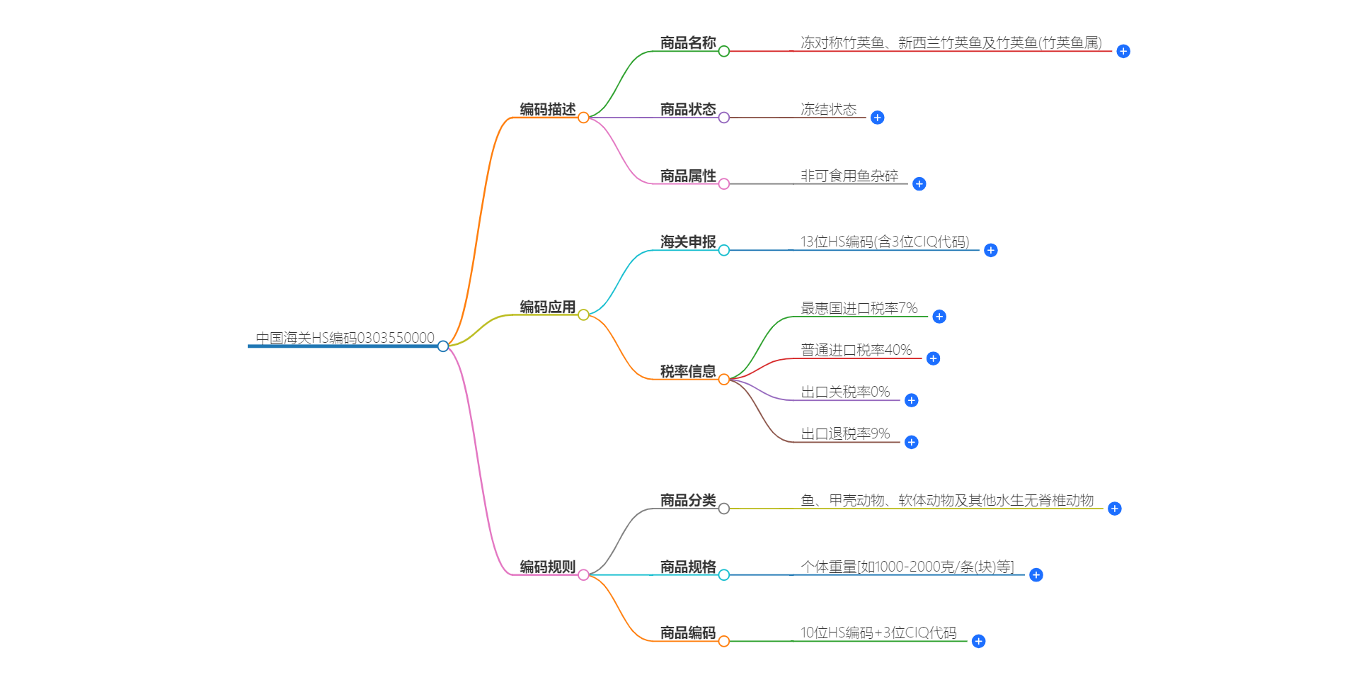 中国海关HS编码0303550000的详细描述和相关信息