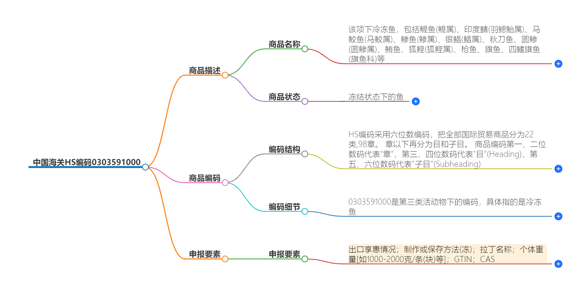 中国海关HS编码0303591000的详细描述和相关信息