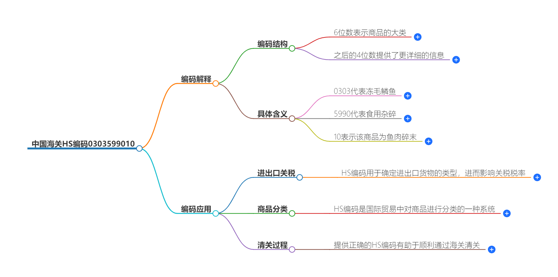 中国海关HS编码0303599010的详细描述和相关信息