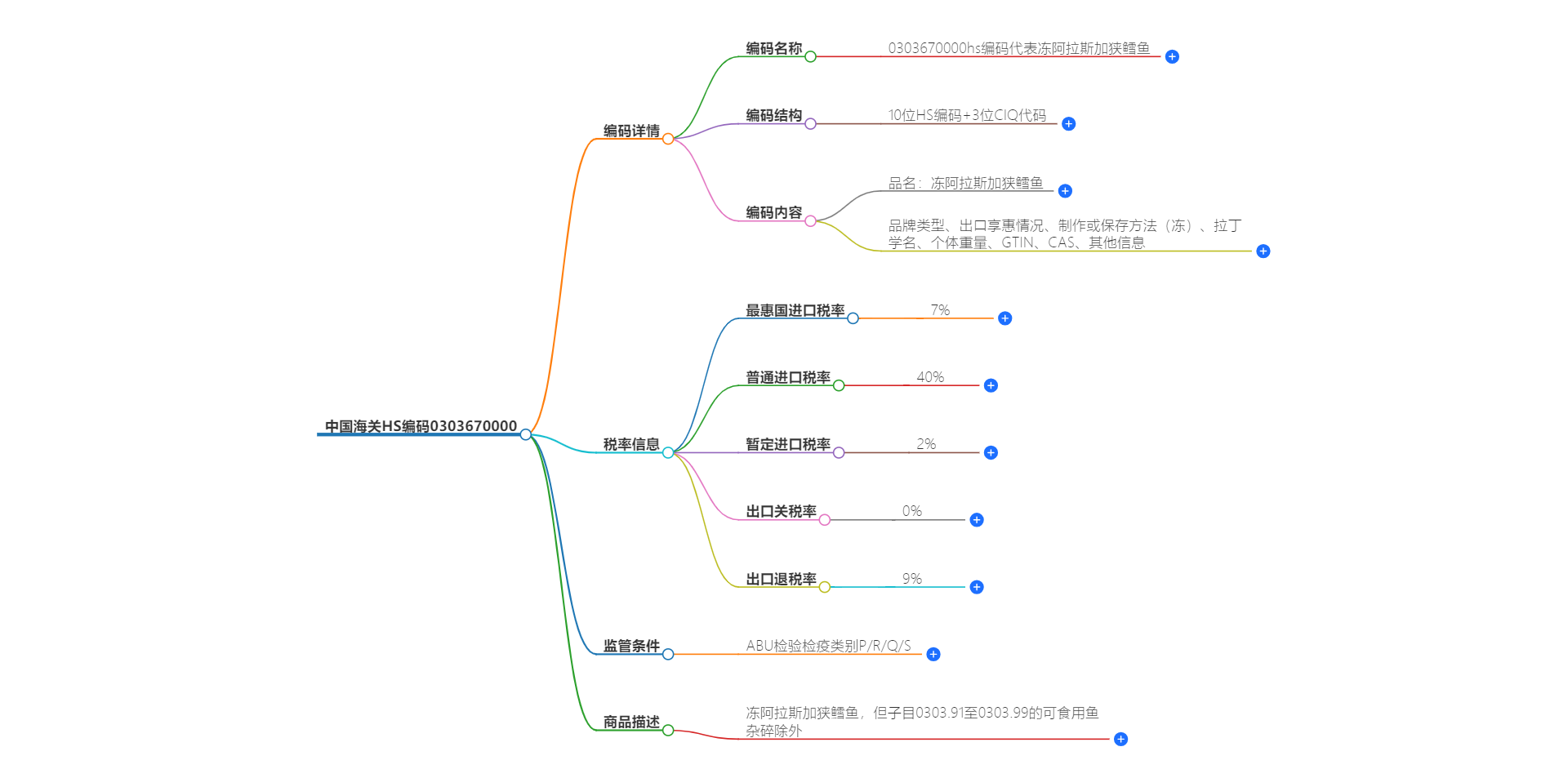 中国海关HS编码0303670000的详细描述和相关信息