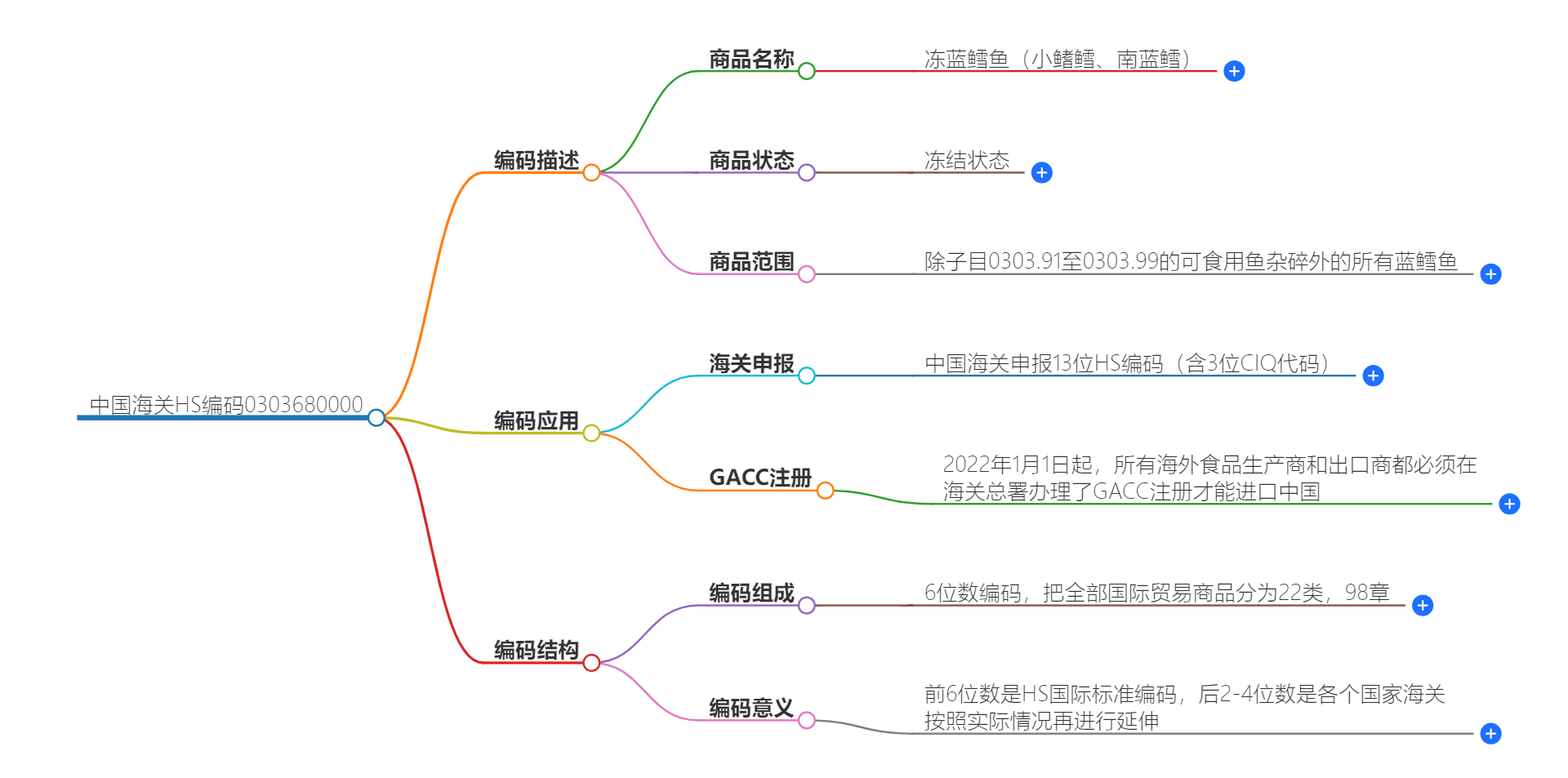 中国海关HS编码0303680000的详细描述和相关信息