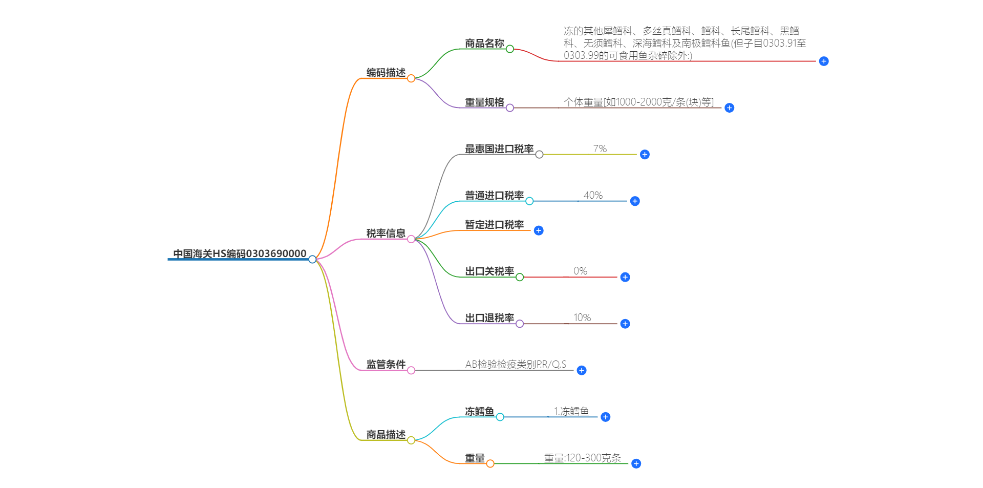 中国海关HS编码0303690000的详细描述和相关信息