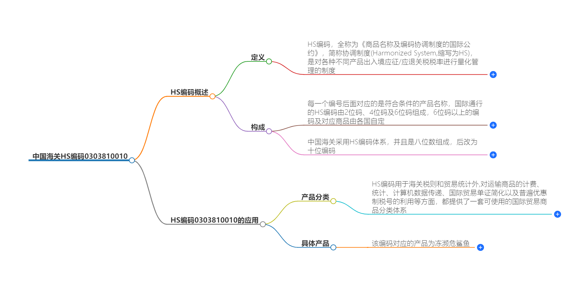 中国海关HS编码0303810010的详细描述和相关信息