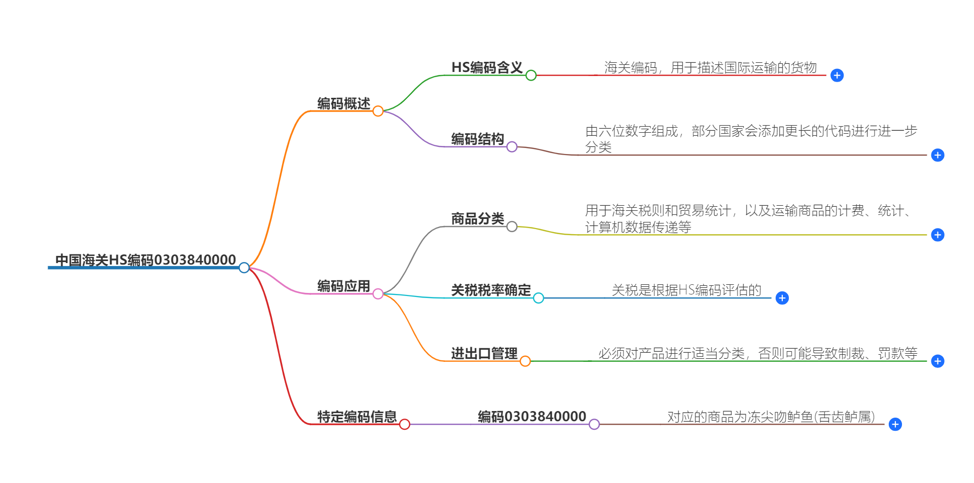 中国海关HS编码0303840000的详细描述和相关信息