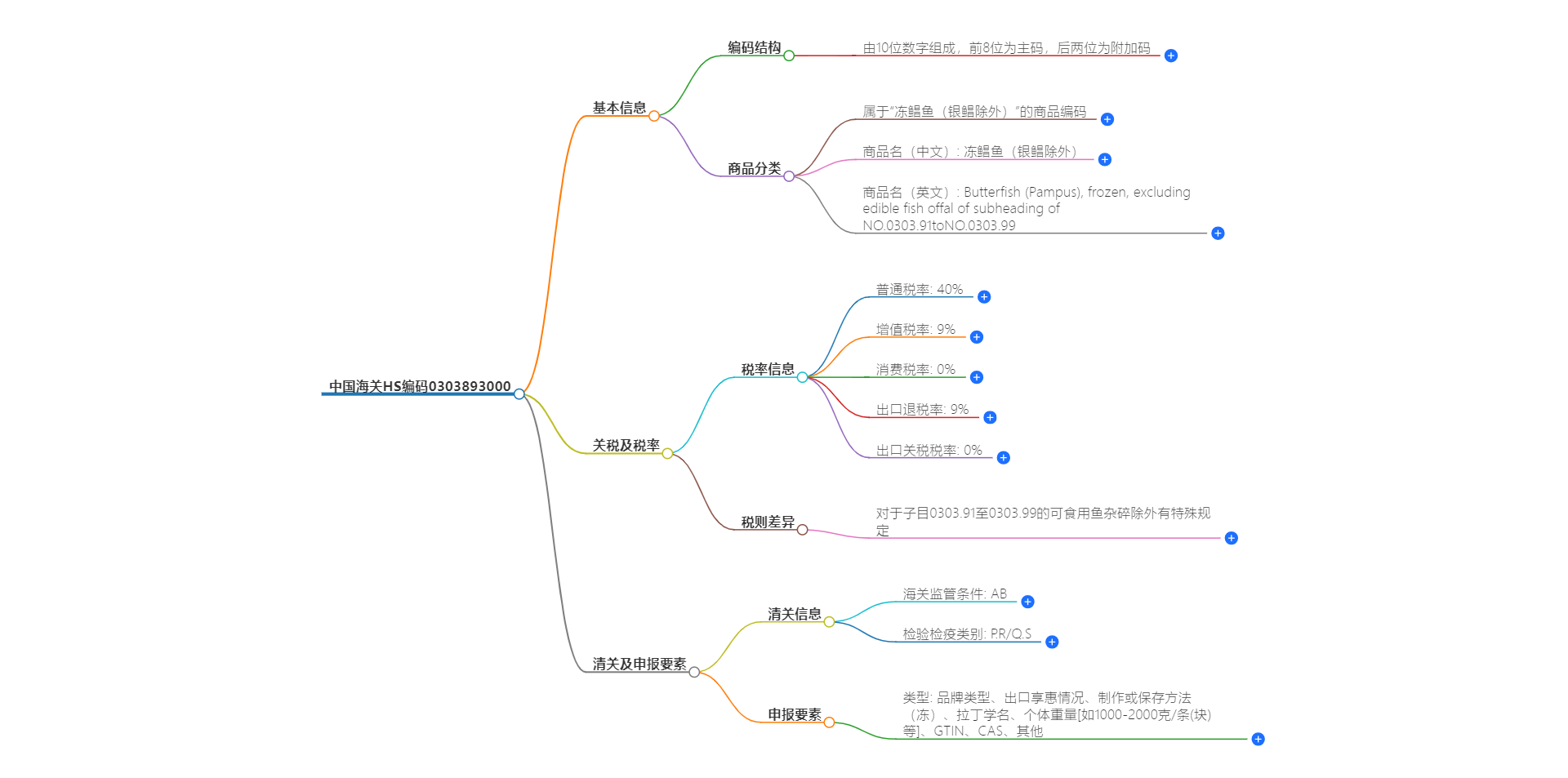 中国海关HS编码0303893000的详细描述和相关信息