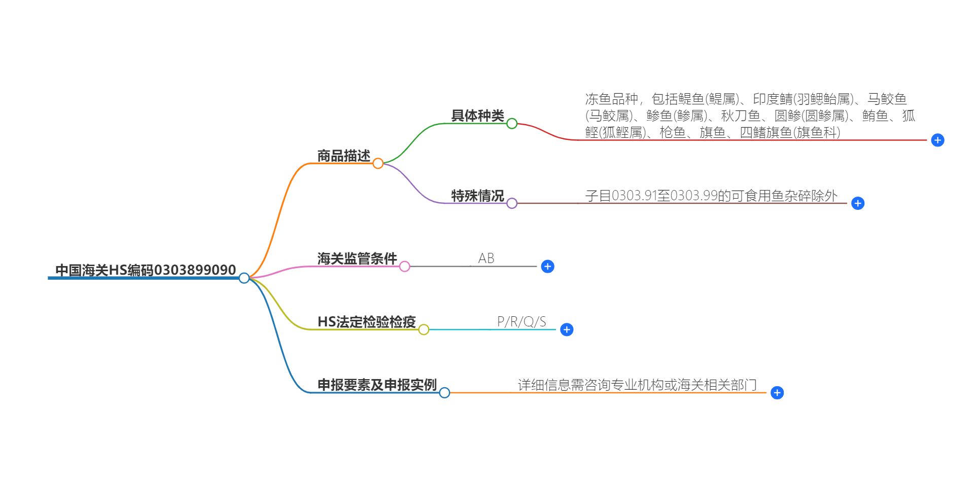 中国海关HS编码0303899090的详细描述和相关信息