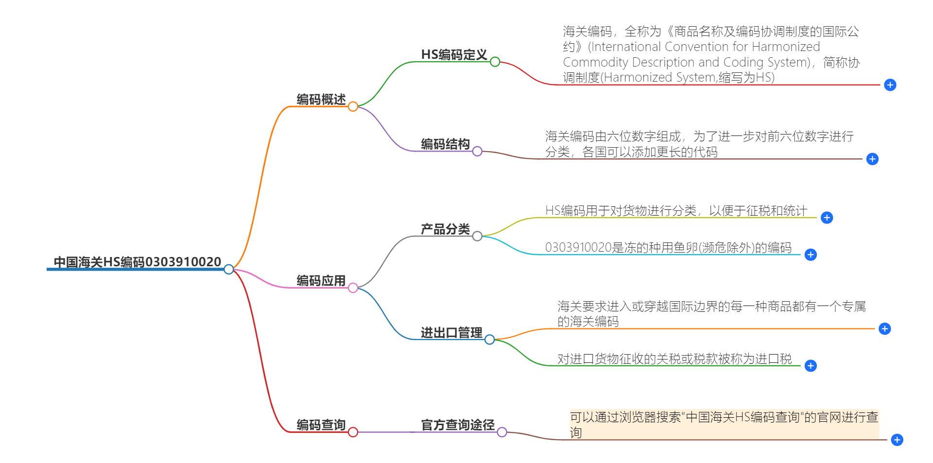 中国海关HS编码0303910020的详细描述和相关信息