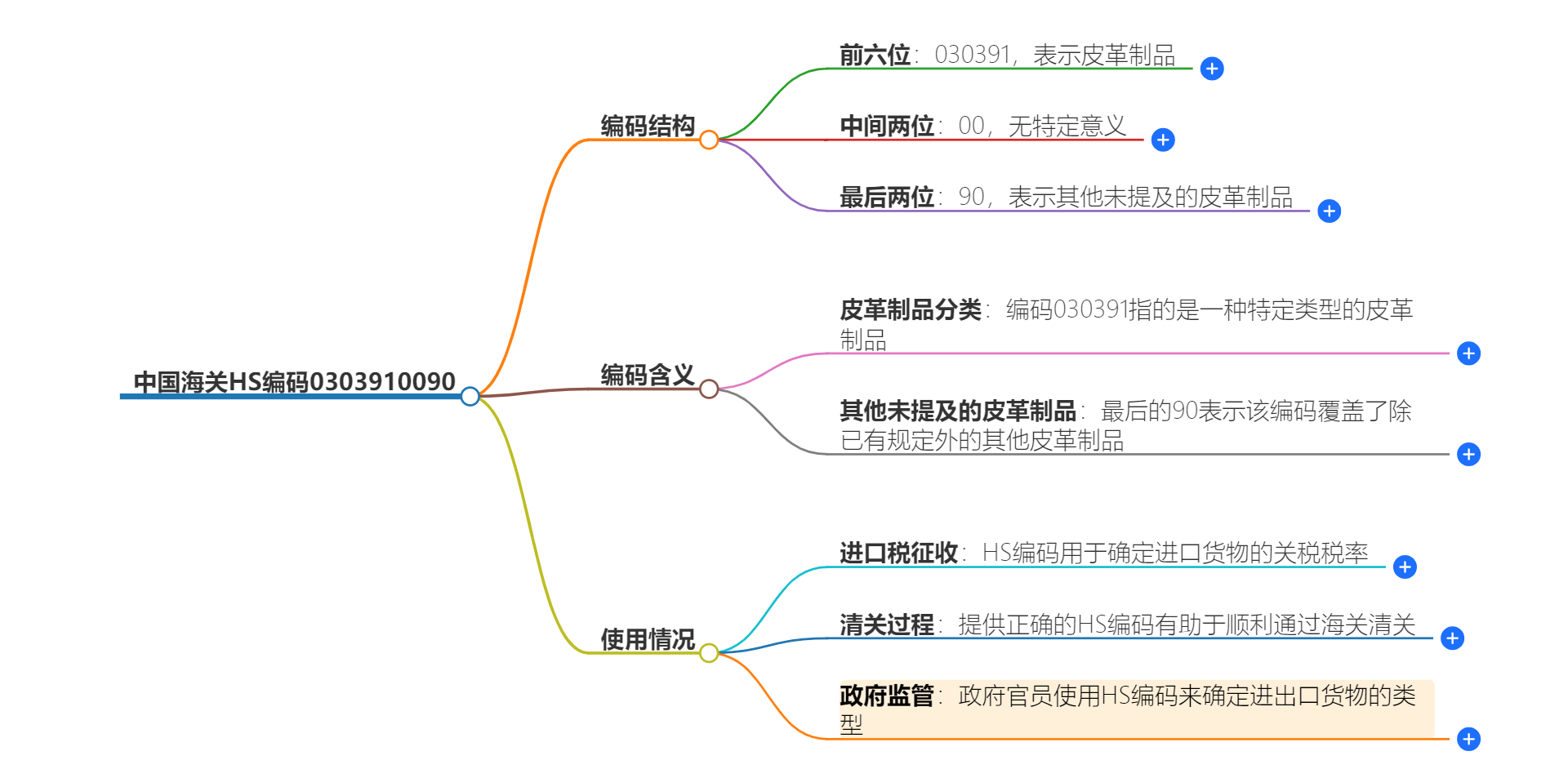 中国海关HS编码0303910090的详细描述和相关信息