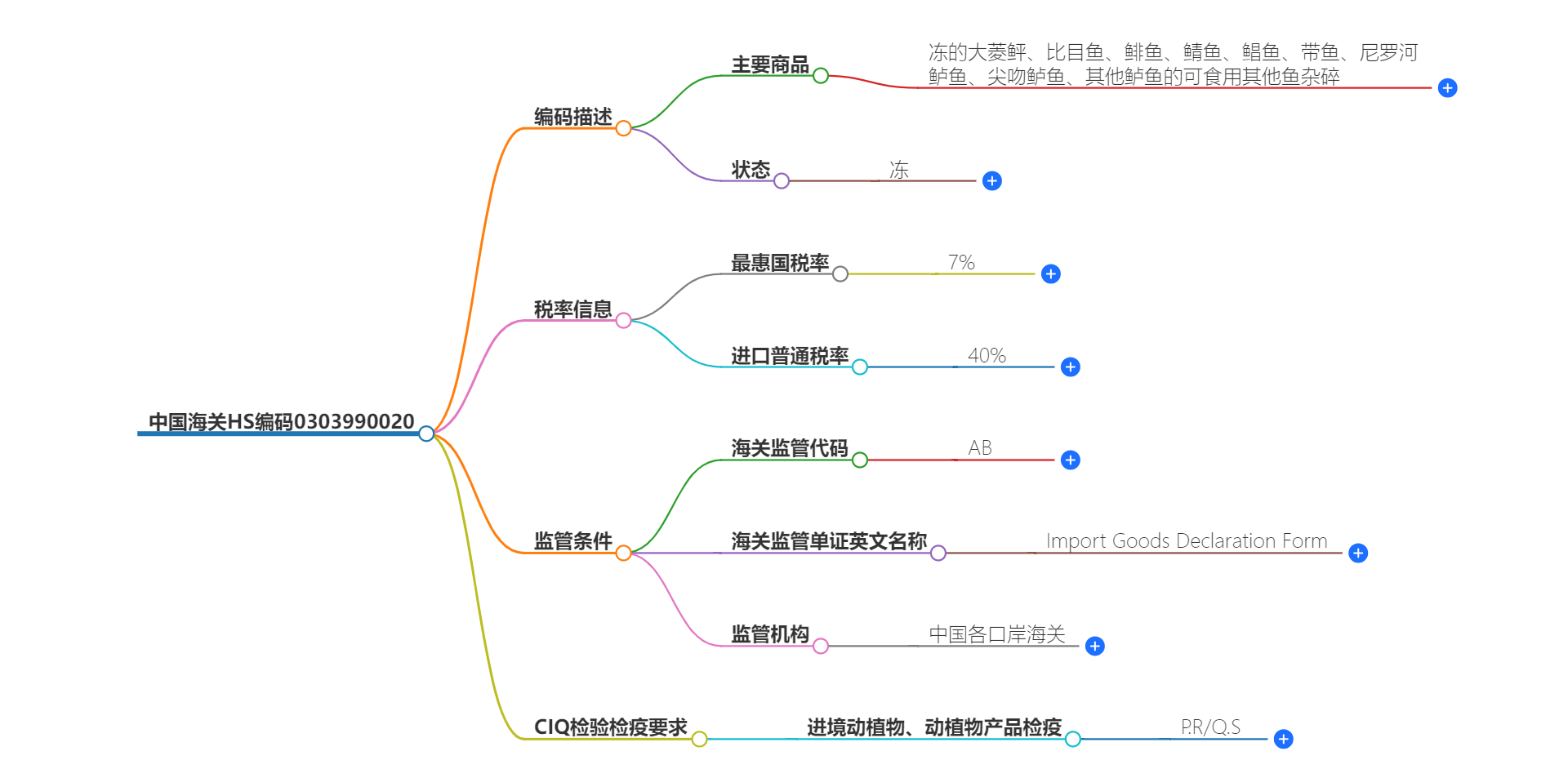 中国海关HS编码0303990020的详细描述和相关信息