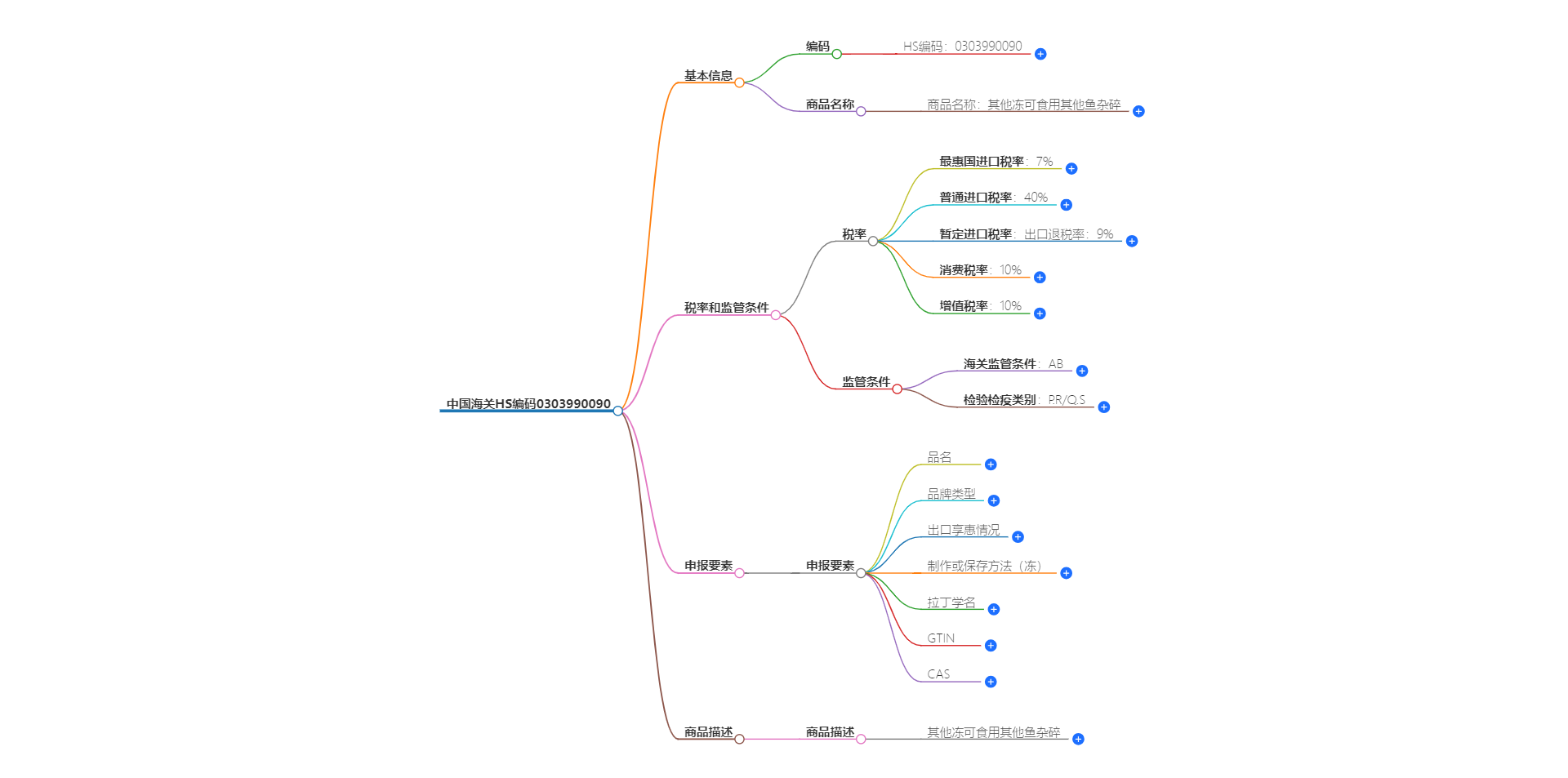 中国海关HS编码0303990090的详细描述和相关信息