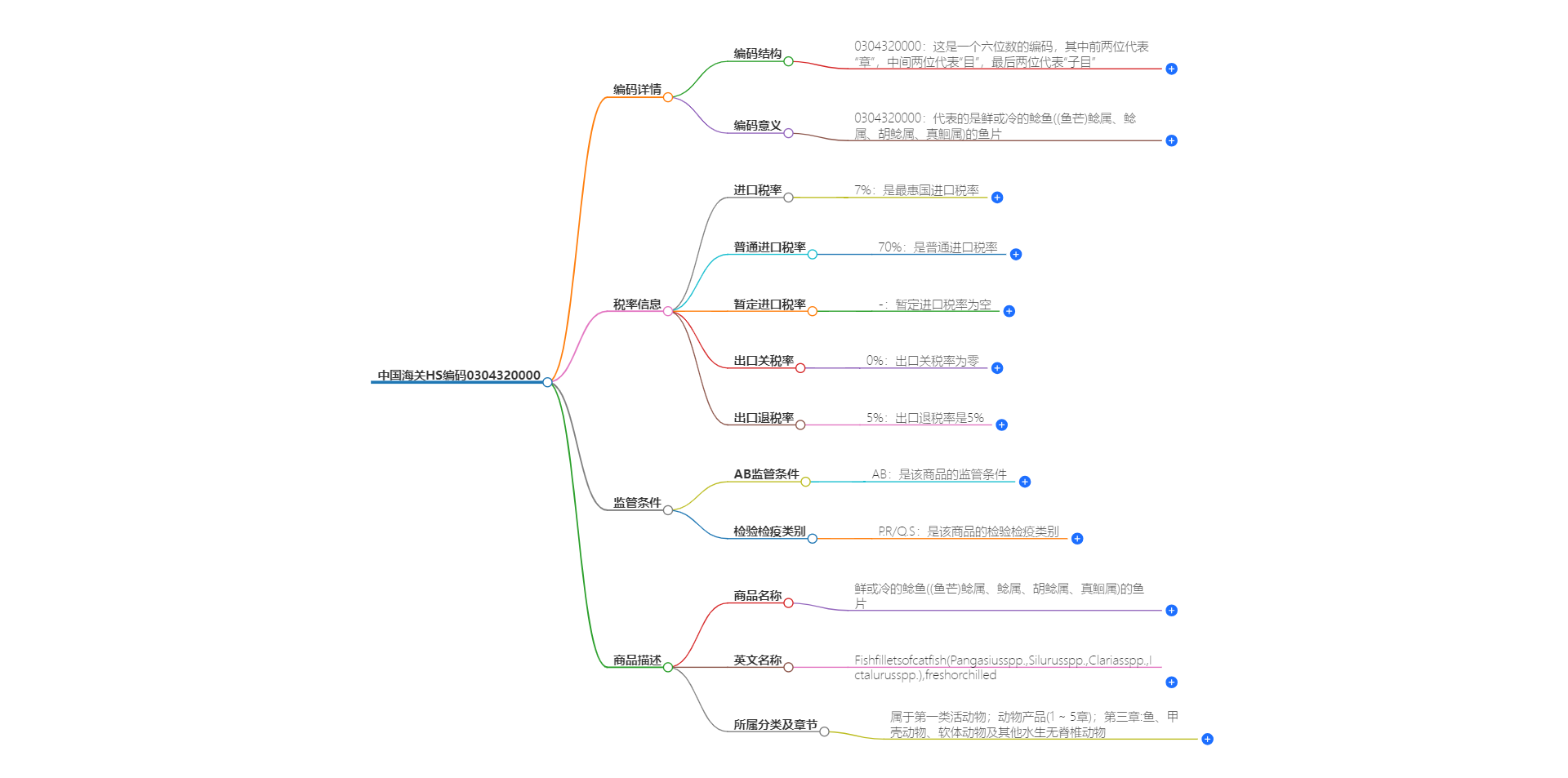 中国海关HS编码0304320000的详细描述和相关信息