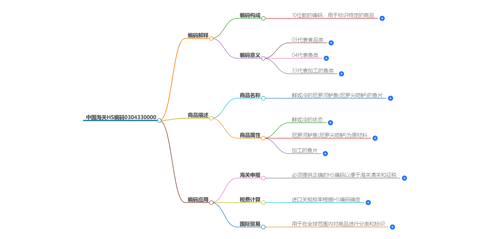 中国海关HS编码0304330000的详细描述和相关信息