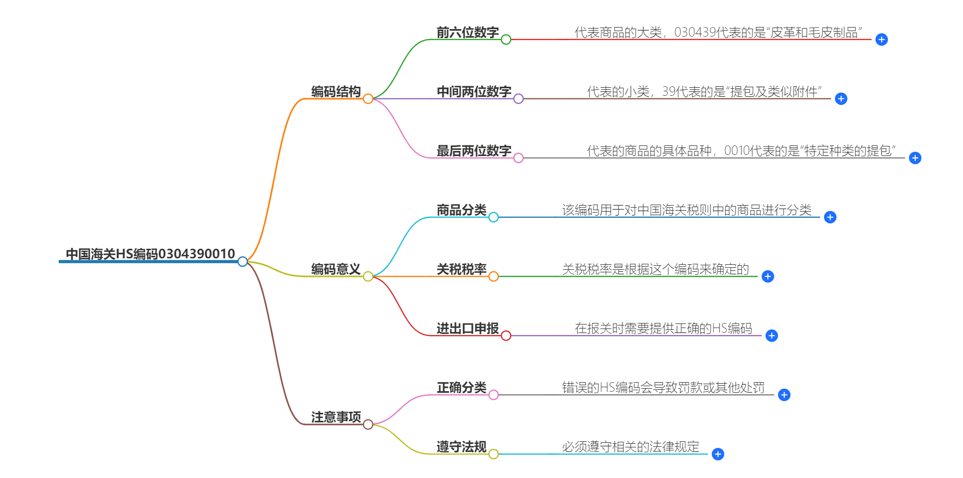 中国海关HS编码0304390010的详细描述和相关信息