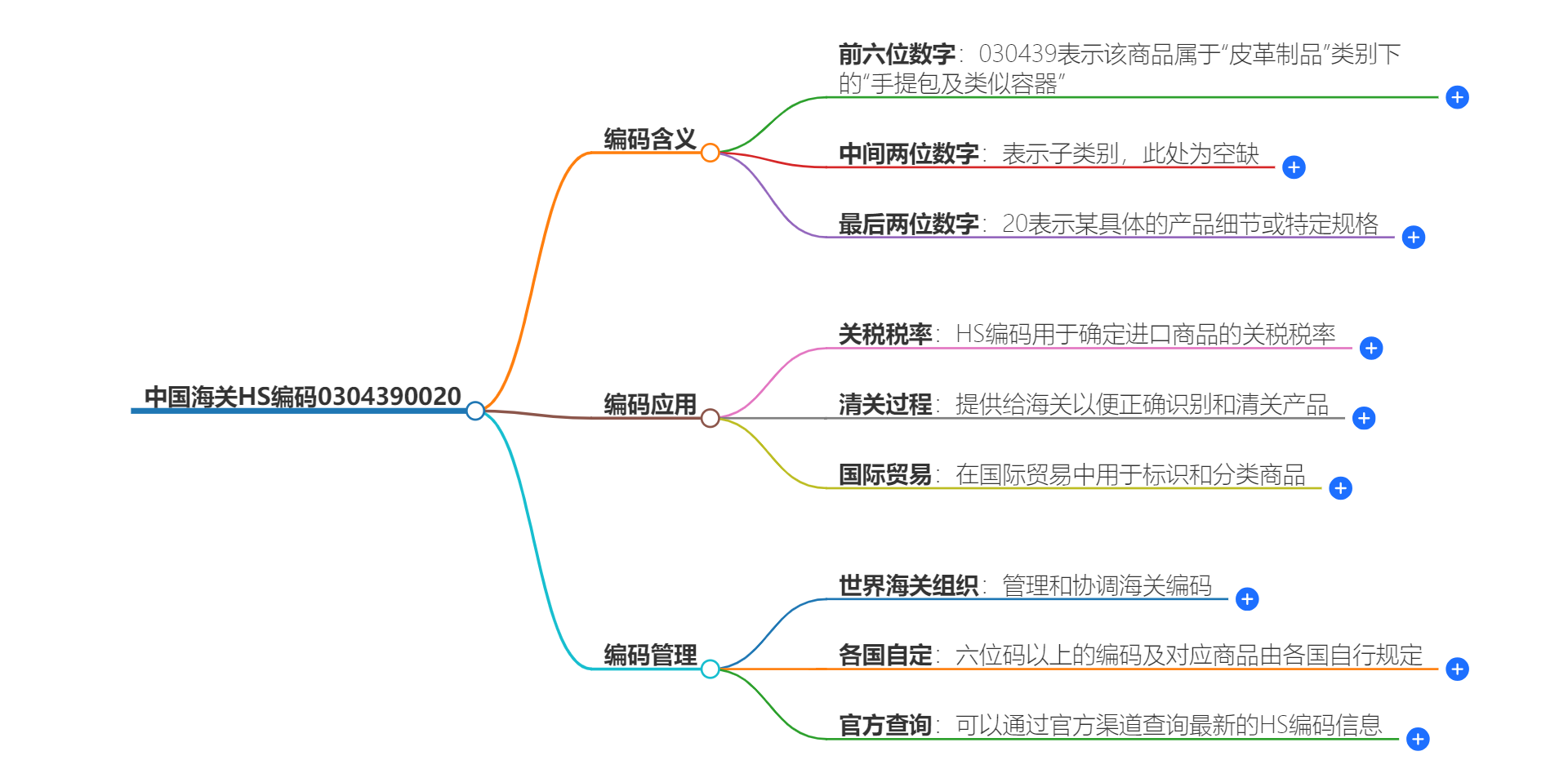 中国海关HS编码0304390020的详细描述和相关信息