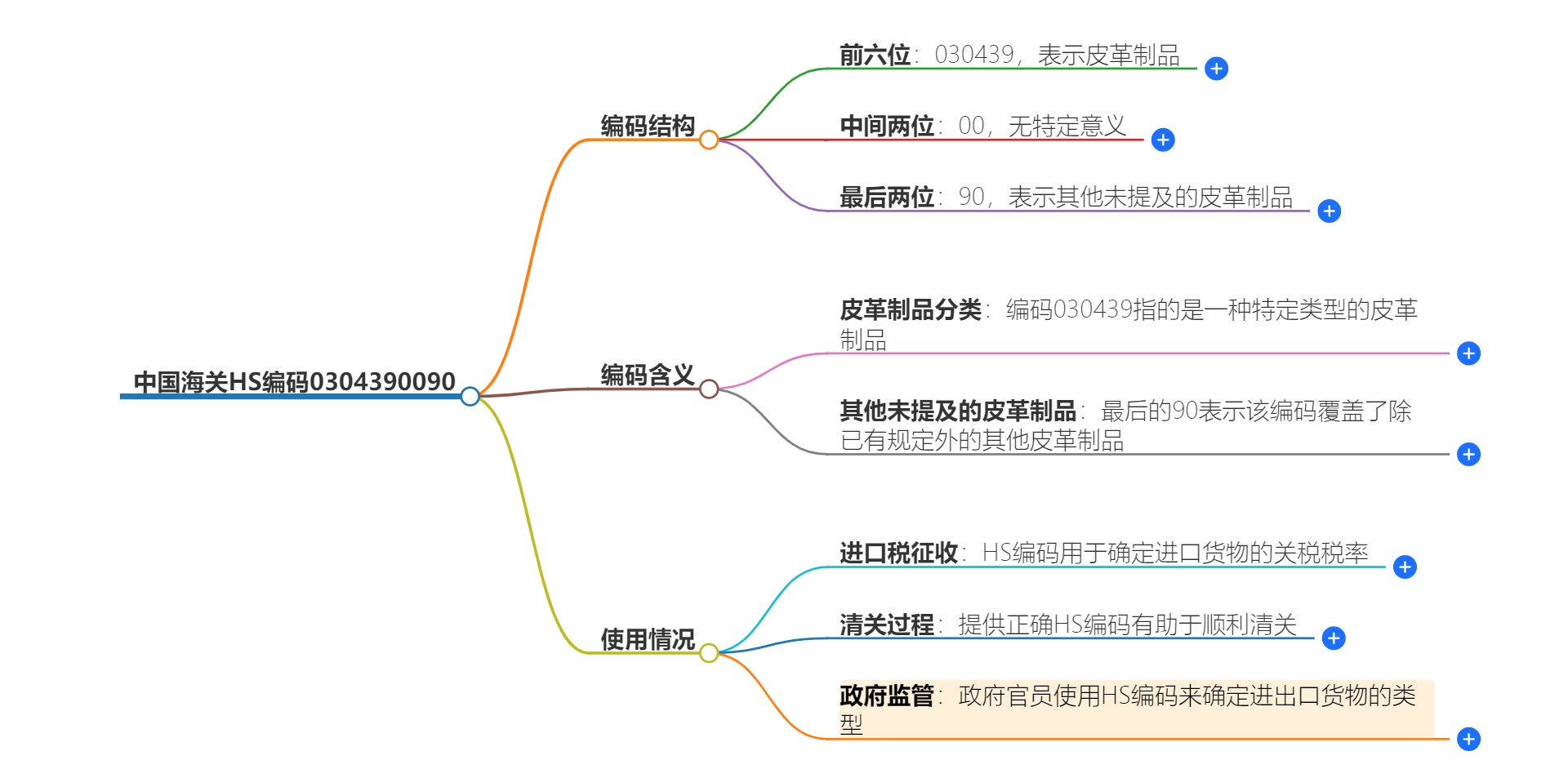 中国海关HS编码0304390090的详细描述和相关信息