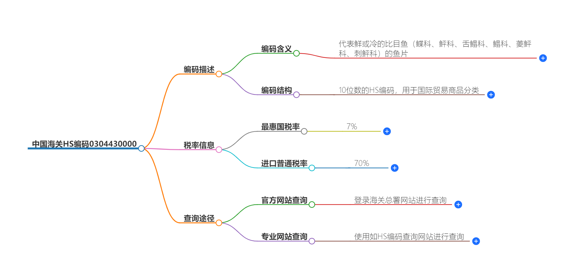 中国海关HS编码0304430000的详细描述和相关信息