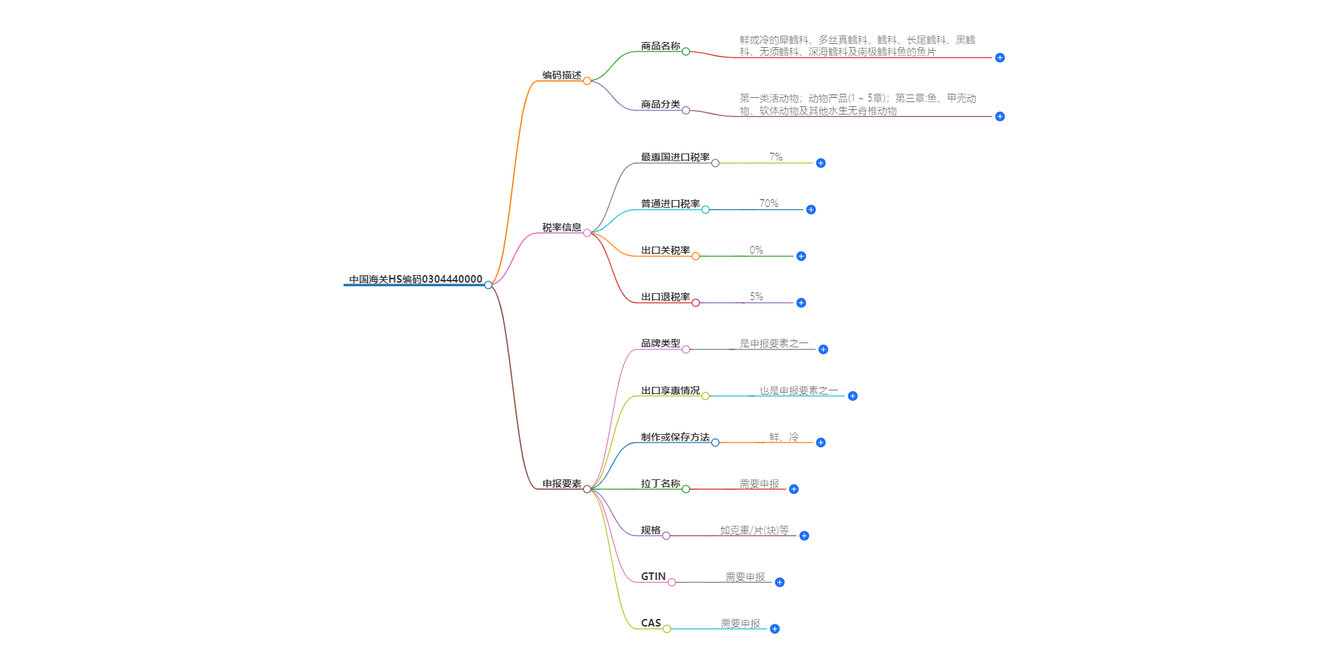 中国海关HS编码0304440000的详细描述和相关信息