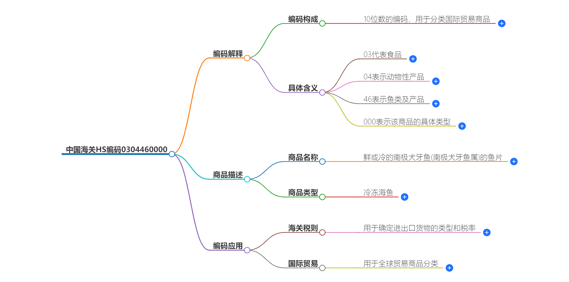 中国海关HS编码0304460000的详细描述和相关信息