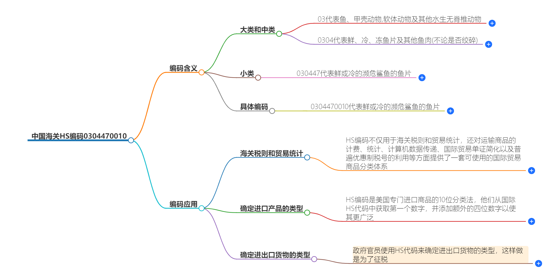 中国海关HS编码0304470010的详细描述和相关信息