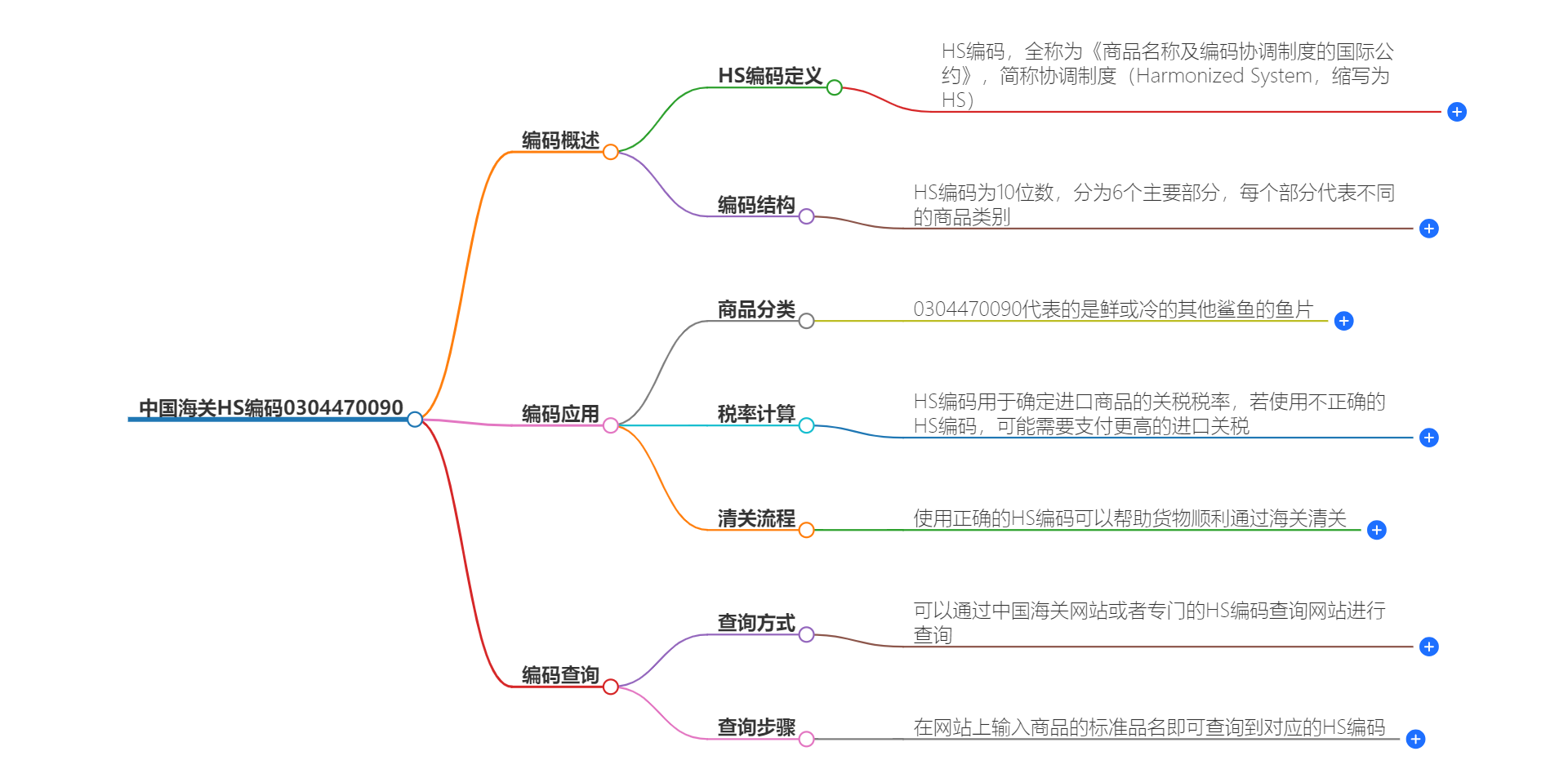 中国海关HS编码0304470090的详细描述和相关信息