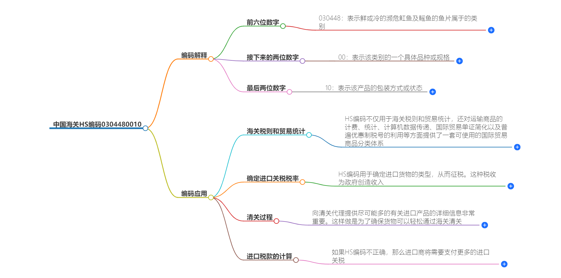 中国海关HS编码0304480010的详细描述和相关信息