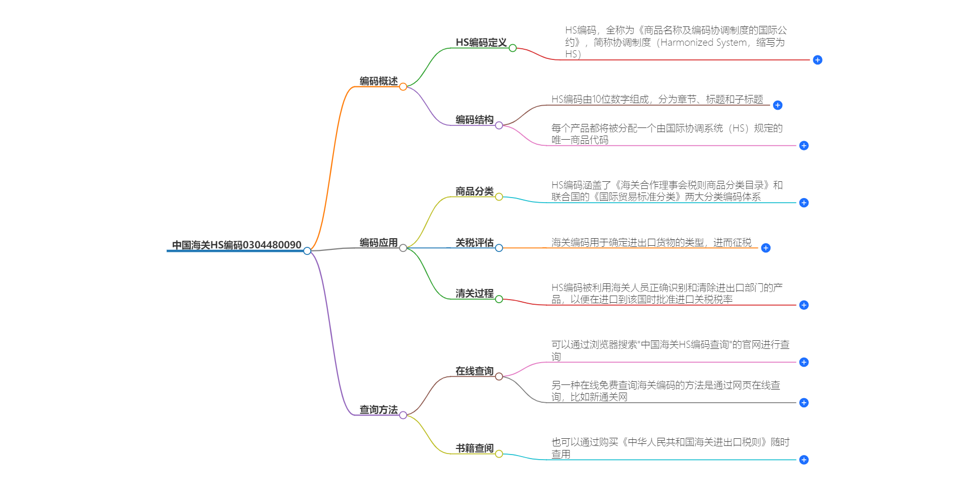 中国海关HS编码0304480090的详细描述和相关信息