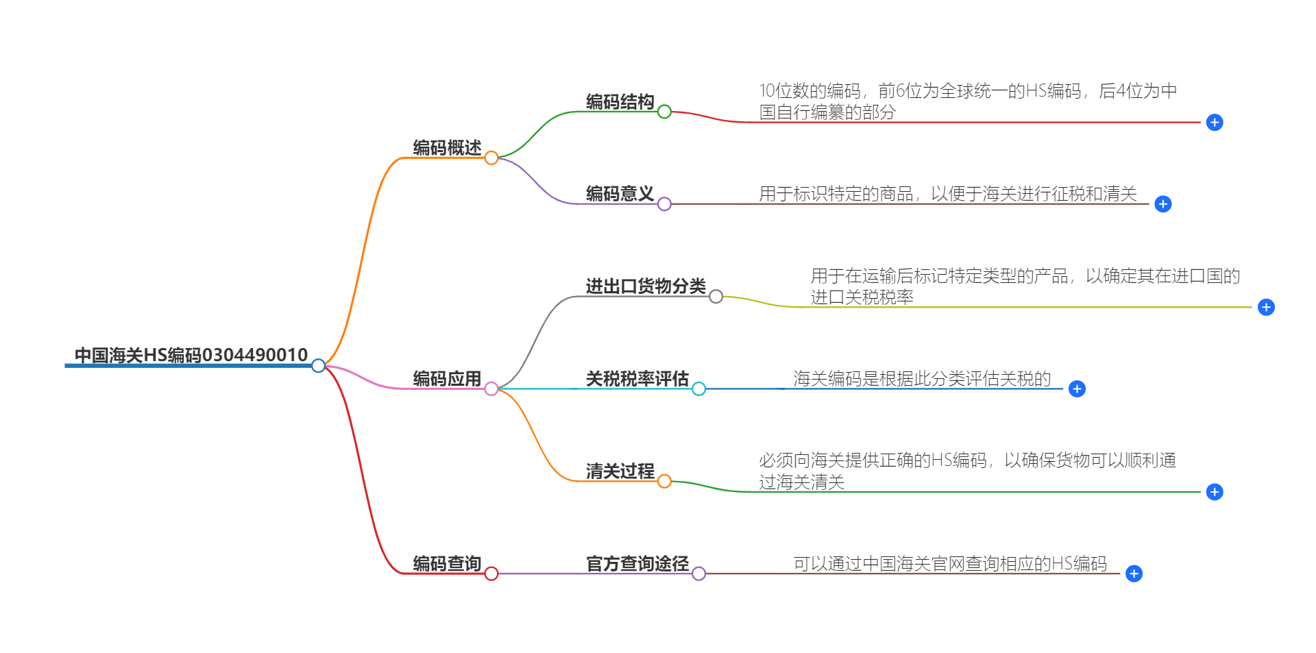 中国海关HS编码0304490010的详细描述和相关信息