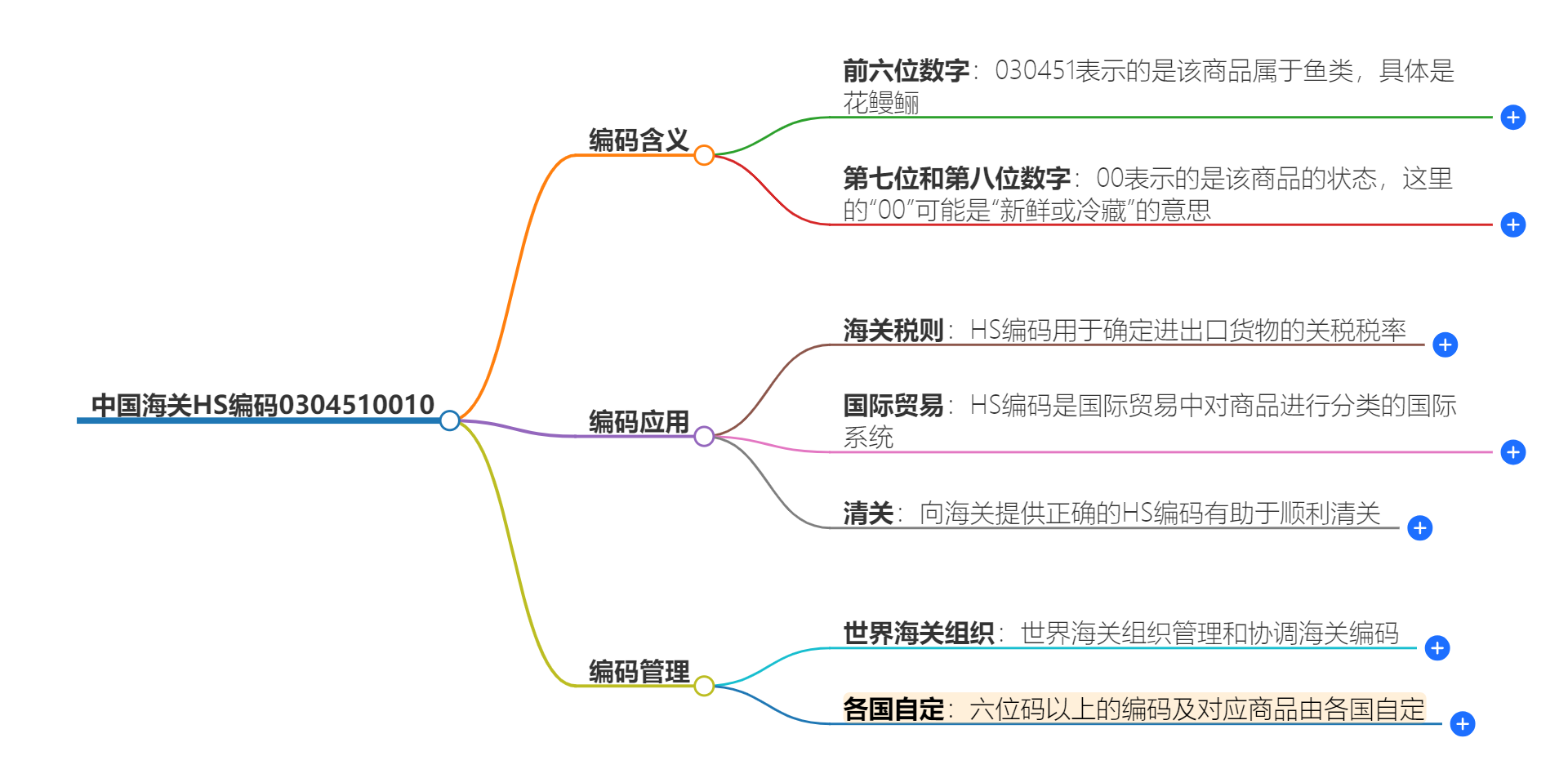 中国海关HS编码0304510010的详细描述和相关信息