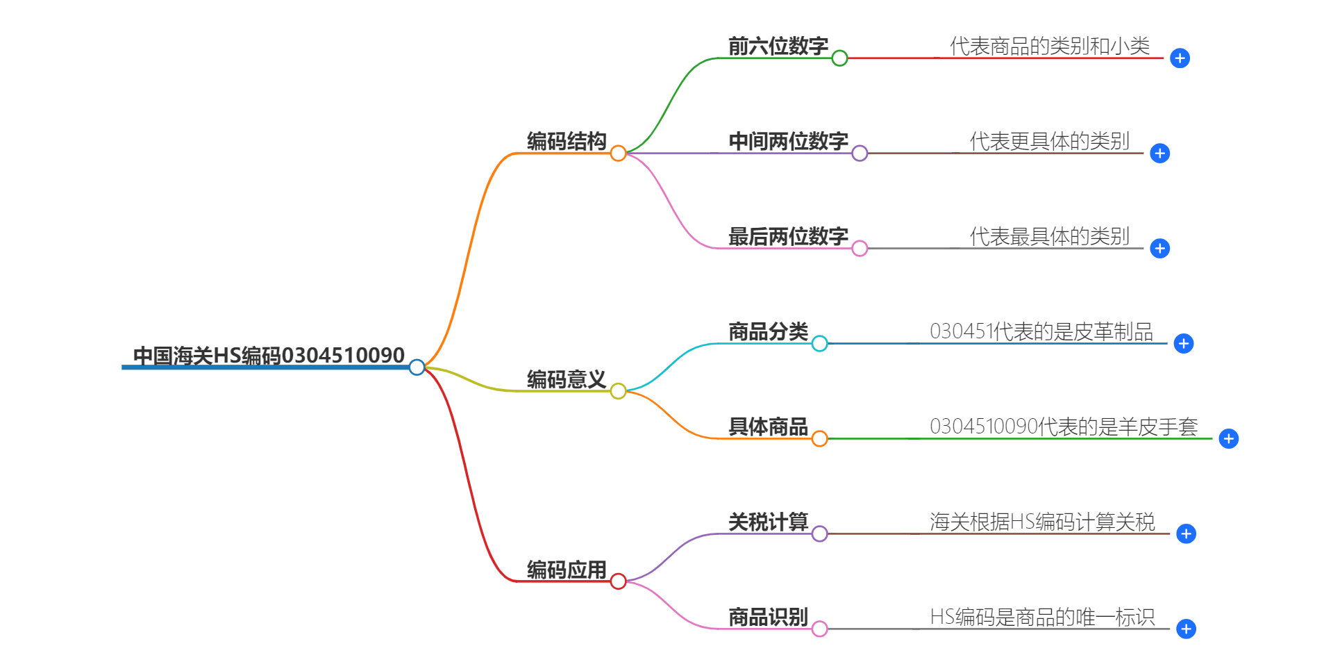 中国海关HS编码0304510090的详细描述和相关信息